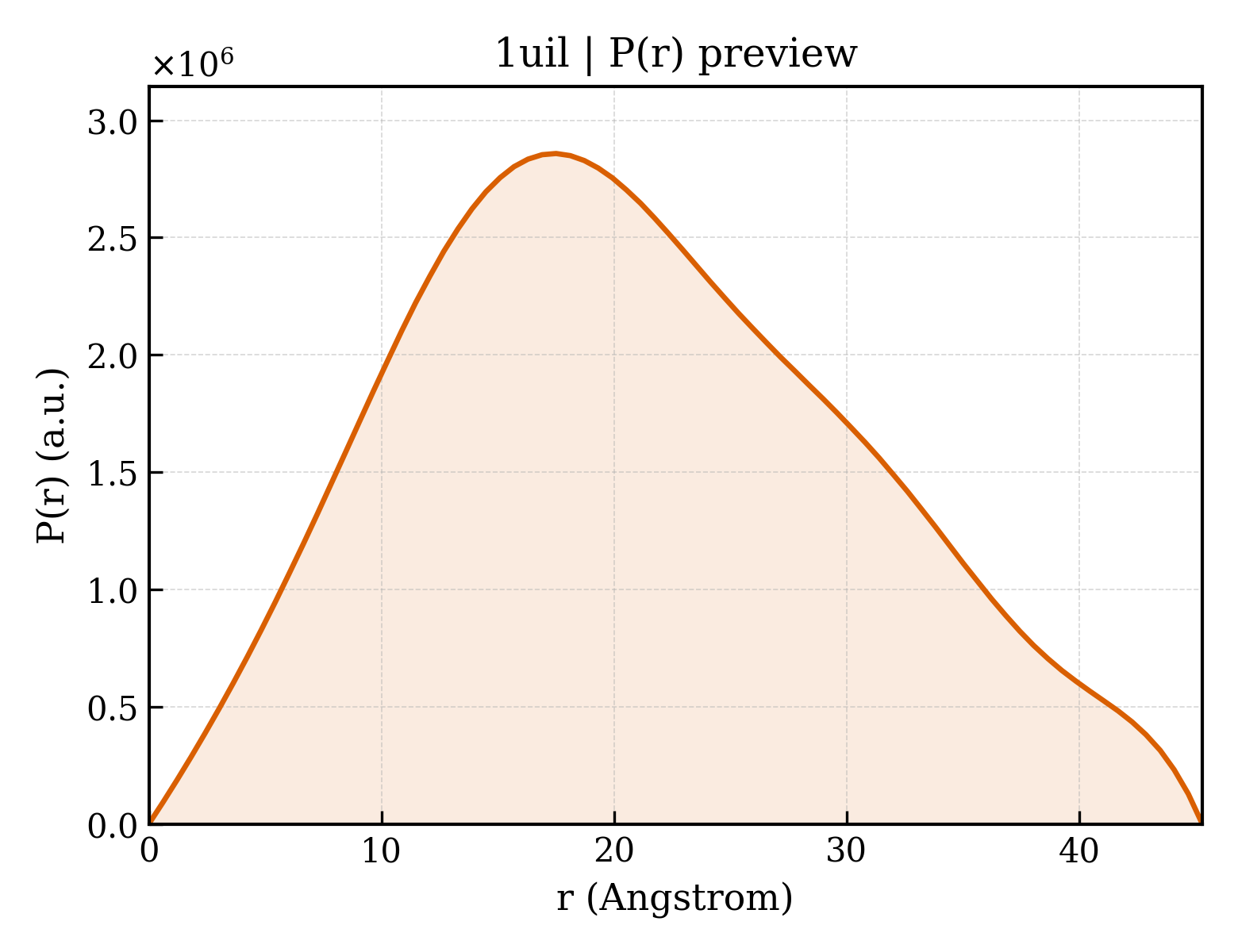 P(r) distribution for 1uil