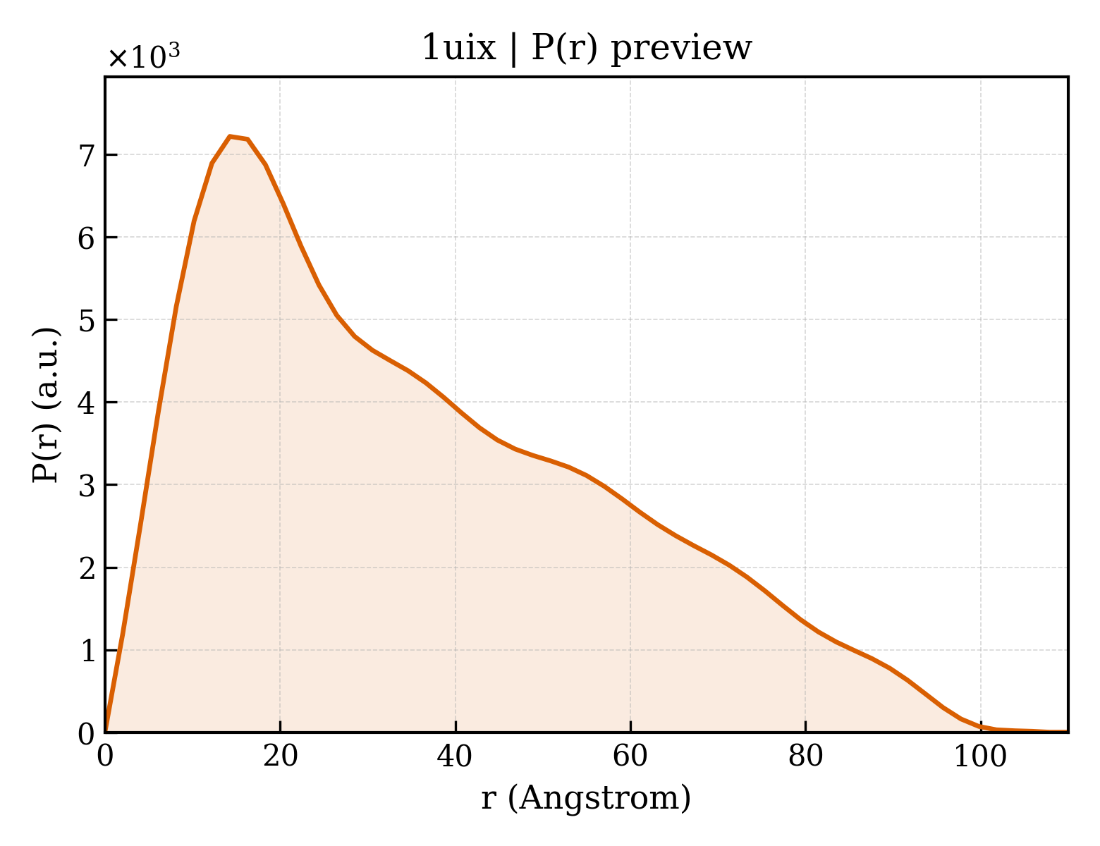P(r) distribution for 1uix