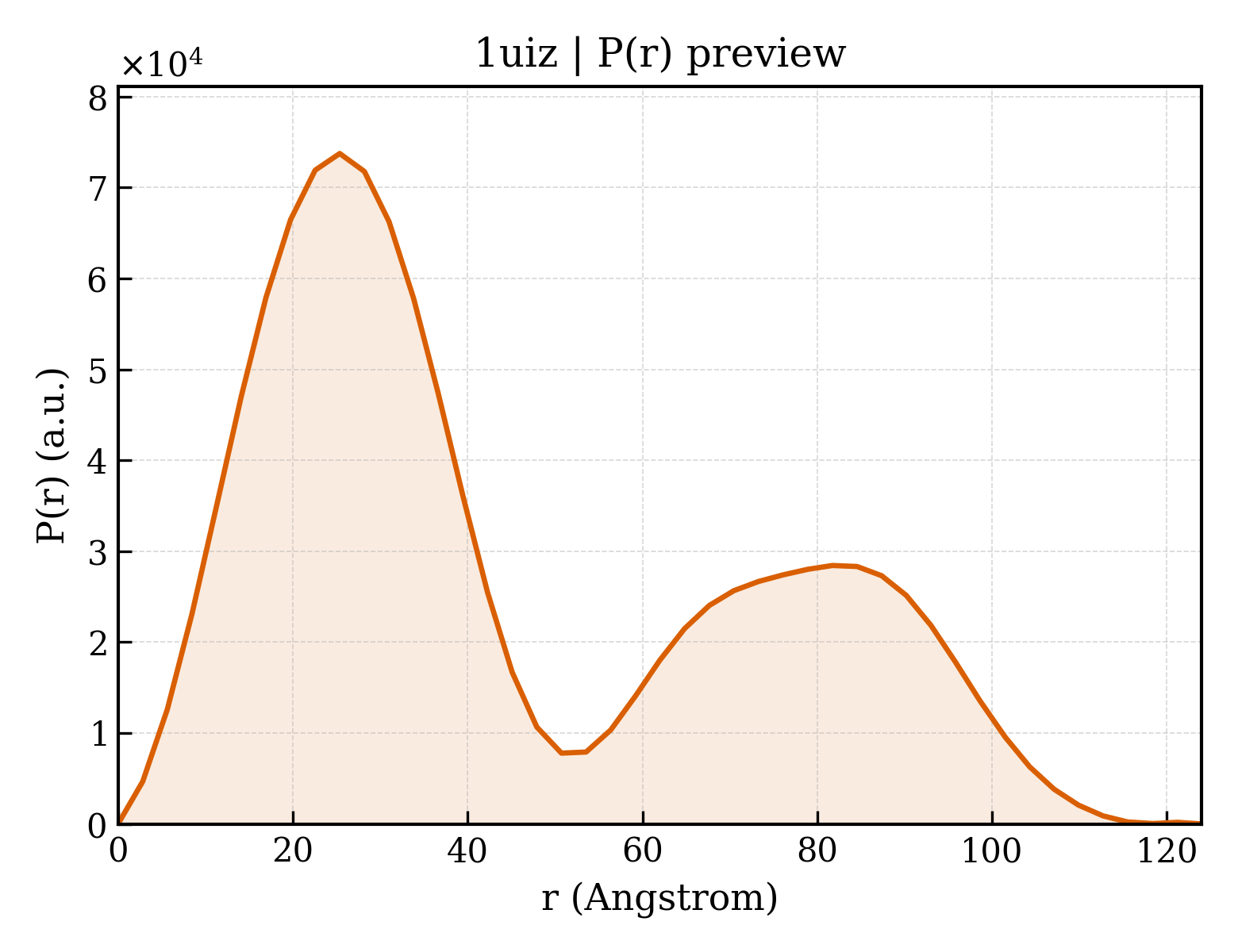 P(r) distribution for 1uiz