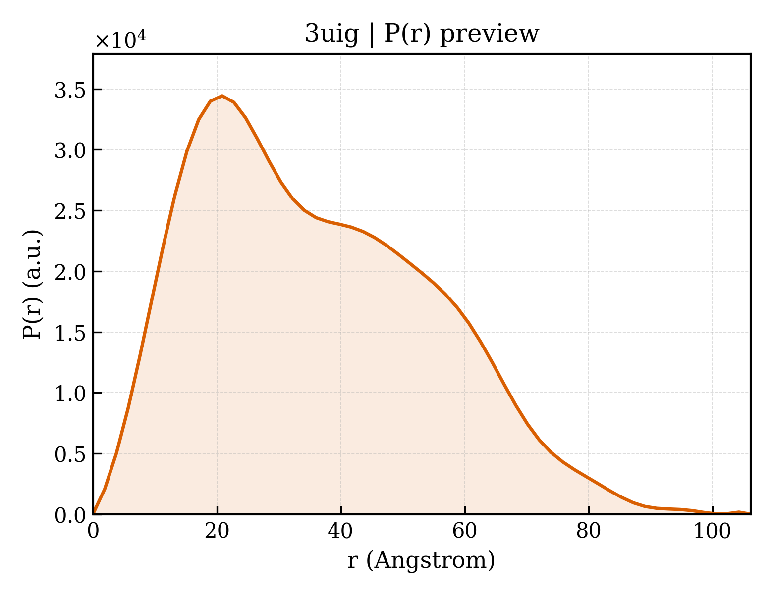 P(r) distribution for 3uig