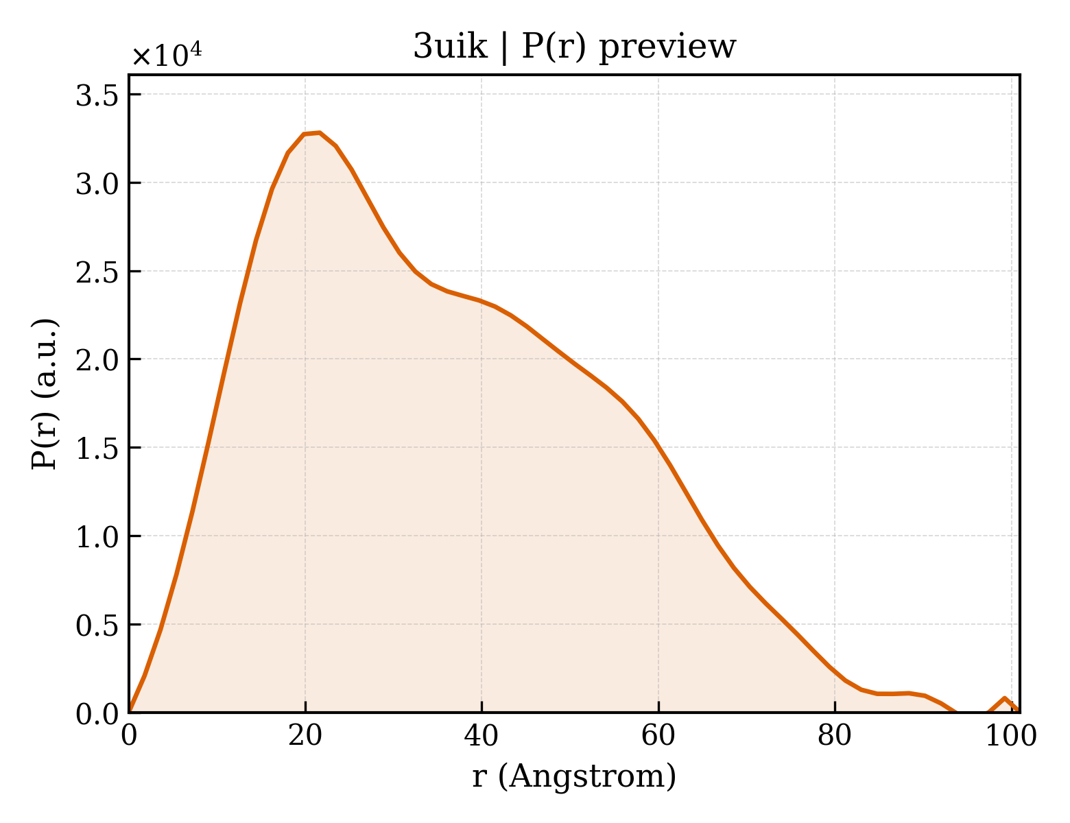 P(r) distribution for 3uik