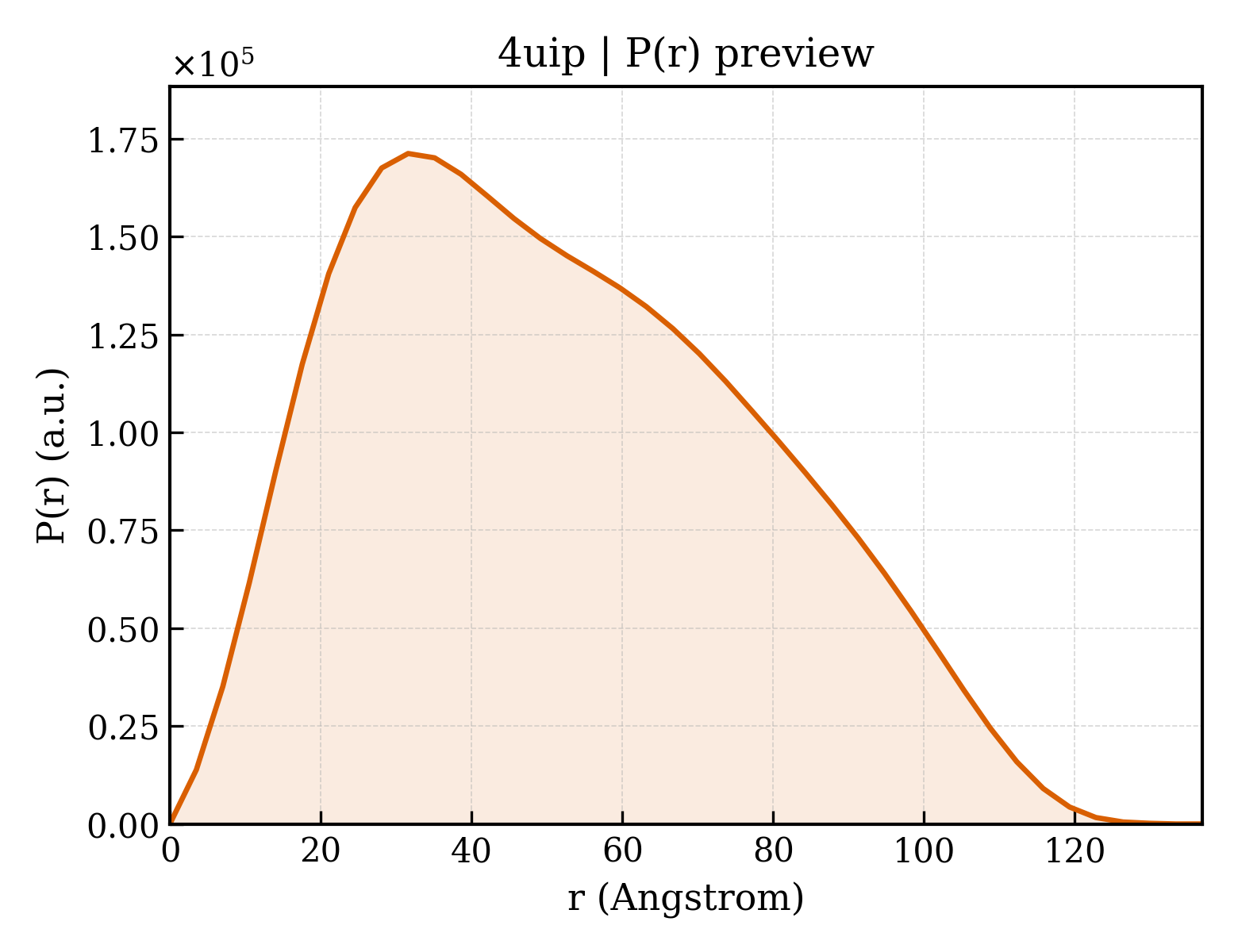 P(r) distribution for 4uip