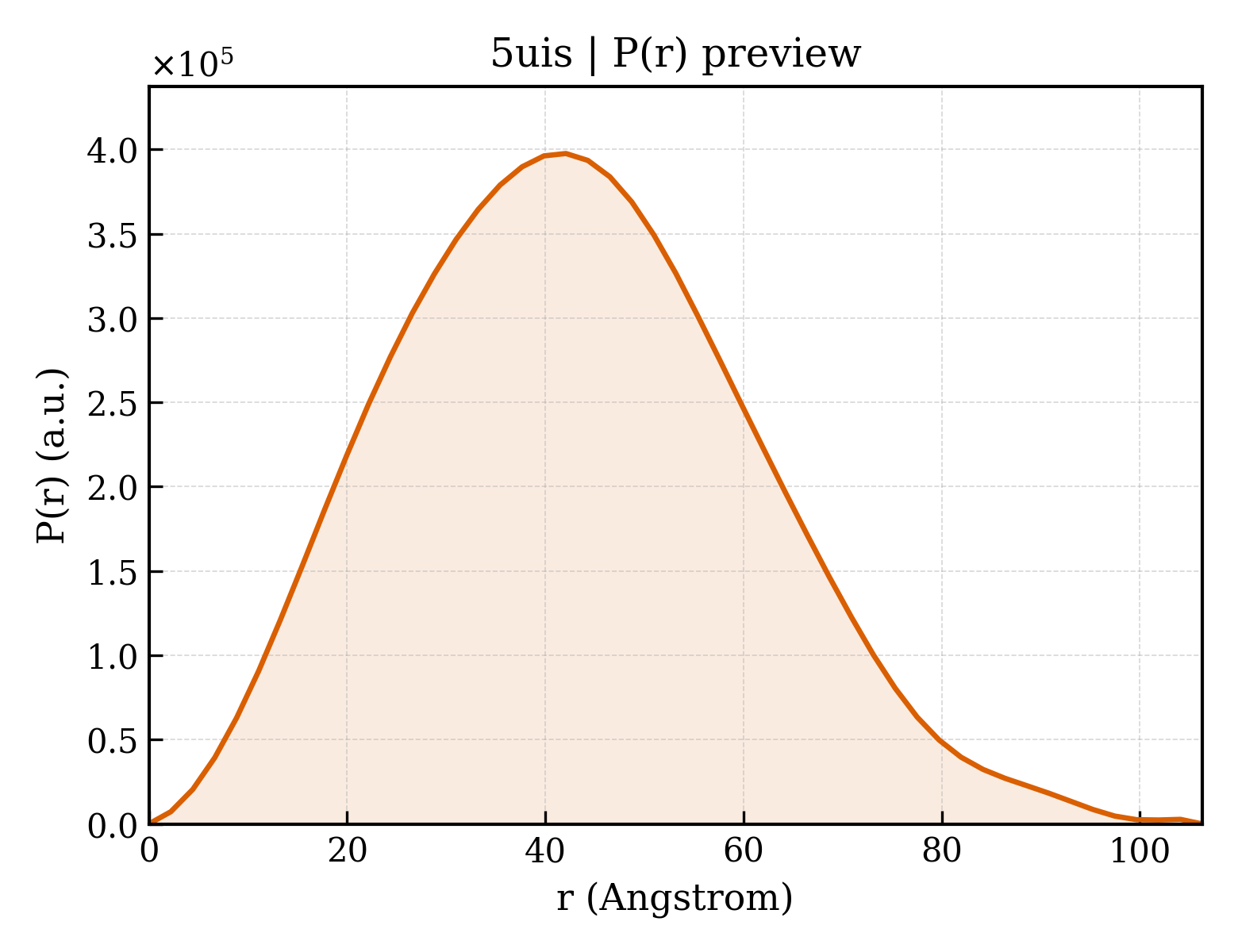 P(r) distribution for 5uis