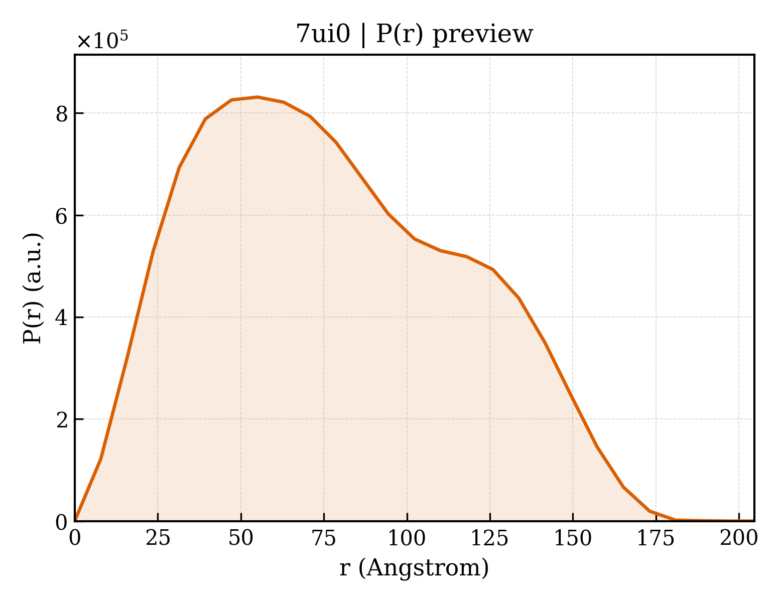 P(r) distribution for 7ui0