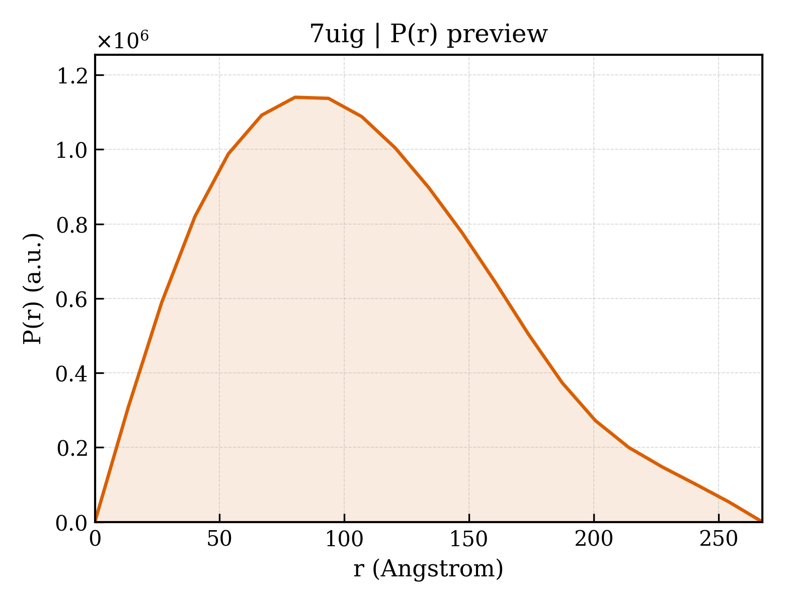 P(r) distribution for 7uig