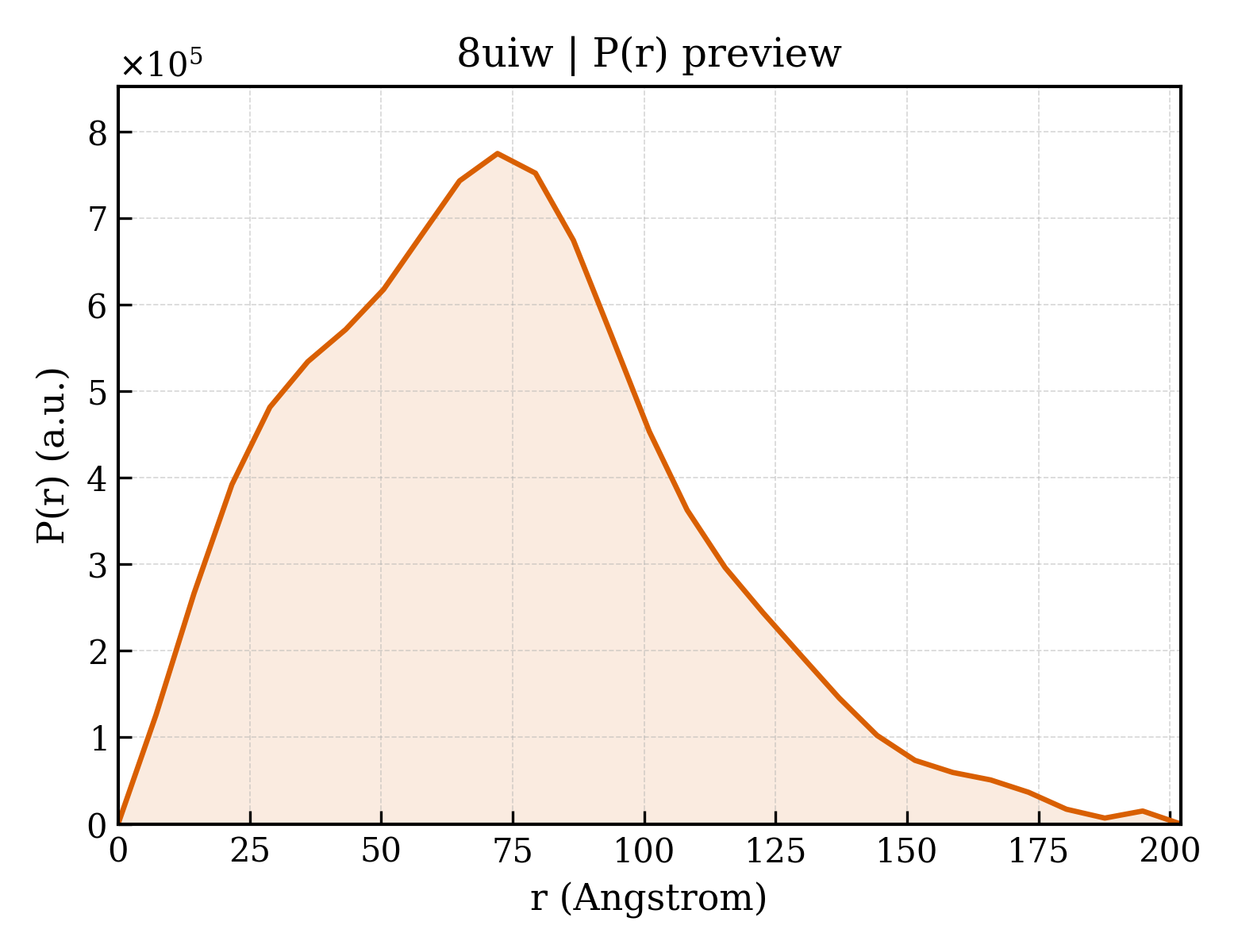 P(r) distribution for 8uiw