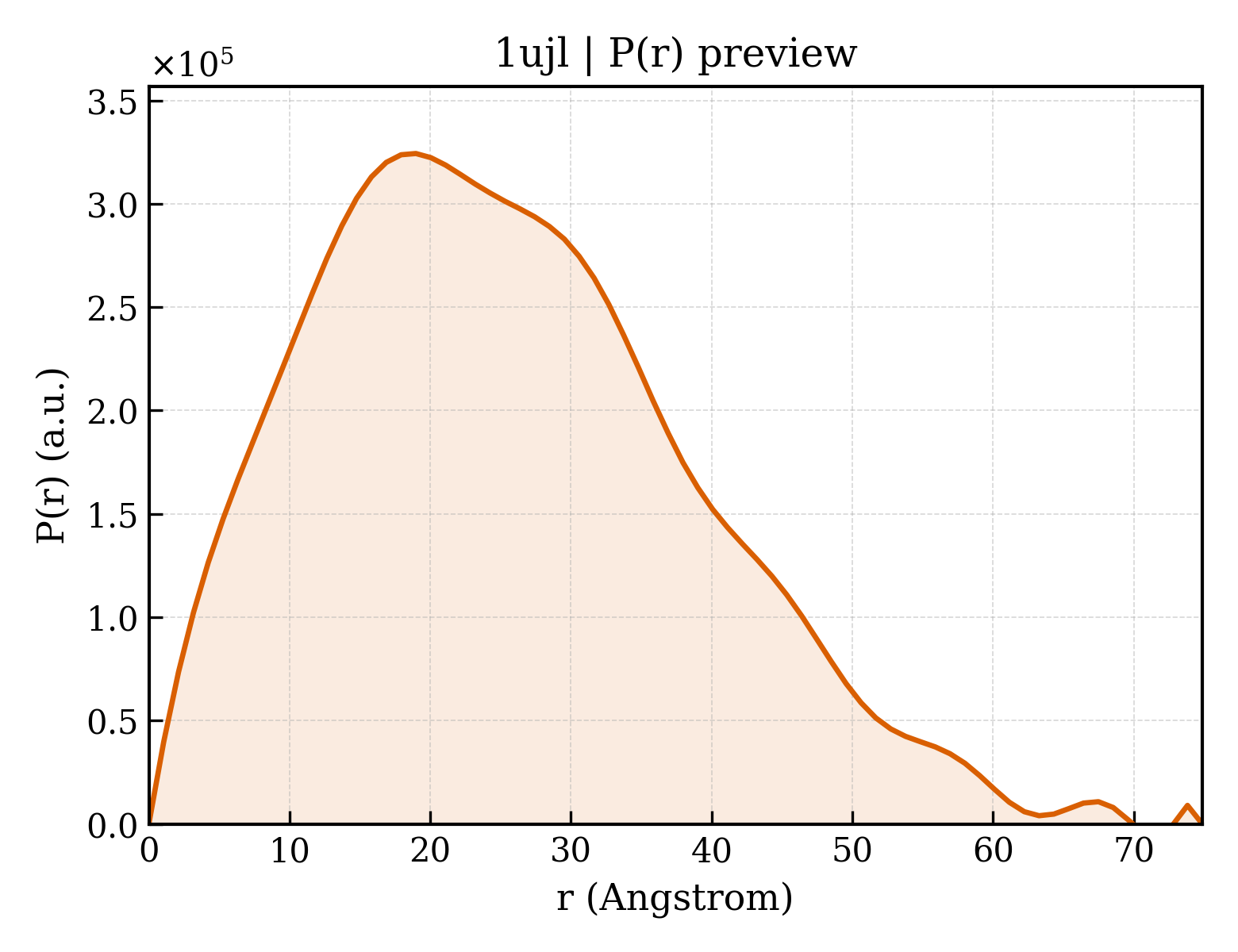 P(r) distribution for 1ujl