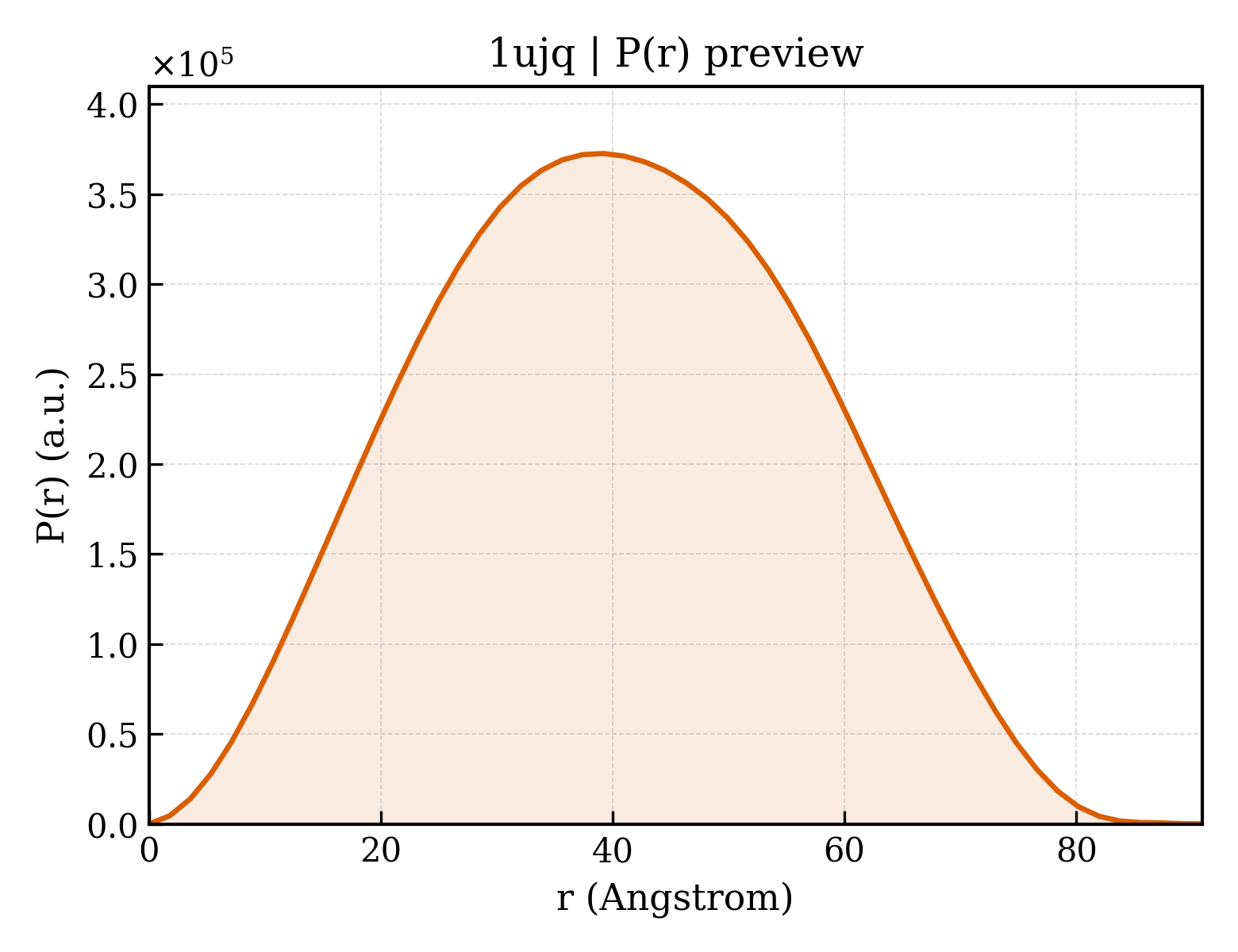 P(r) distribution for 1ujq