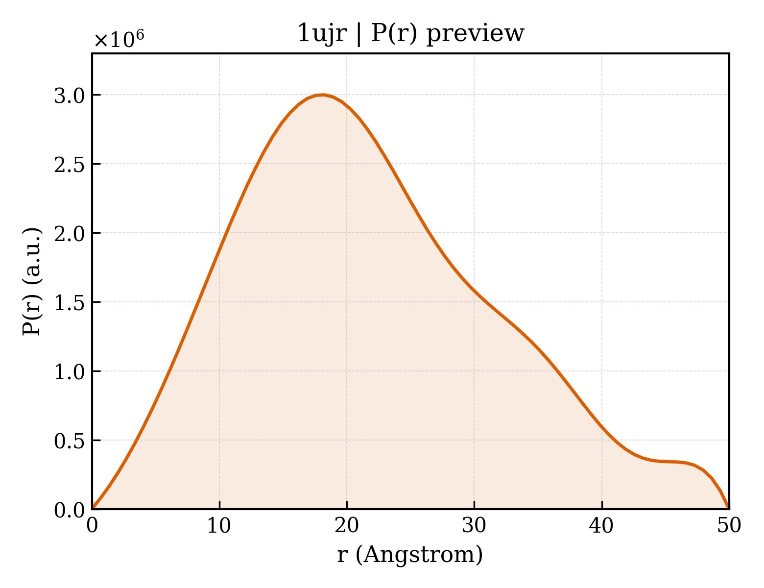 P(r) distribution for 1ujr