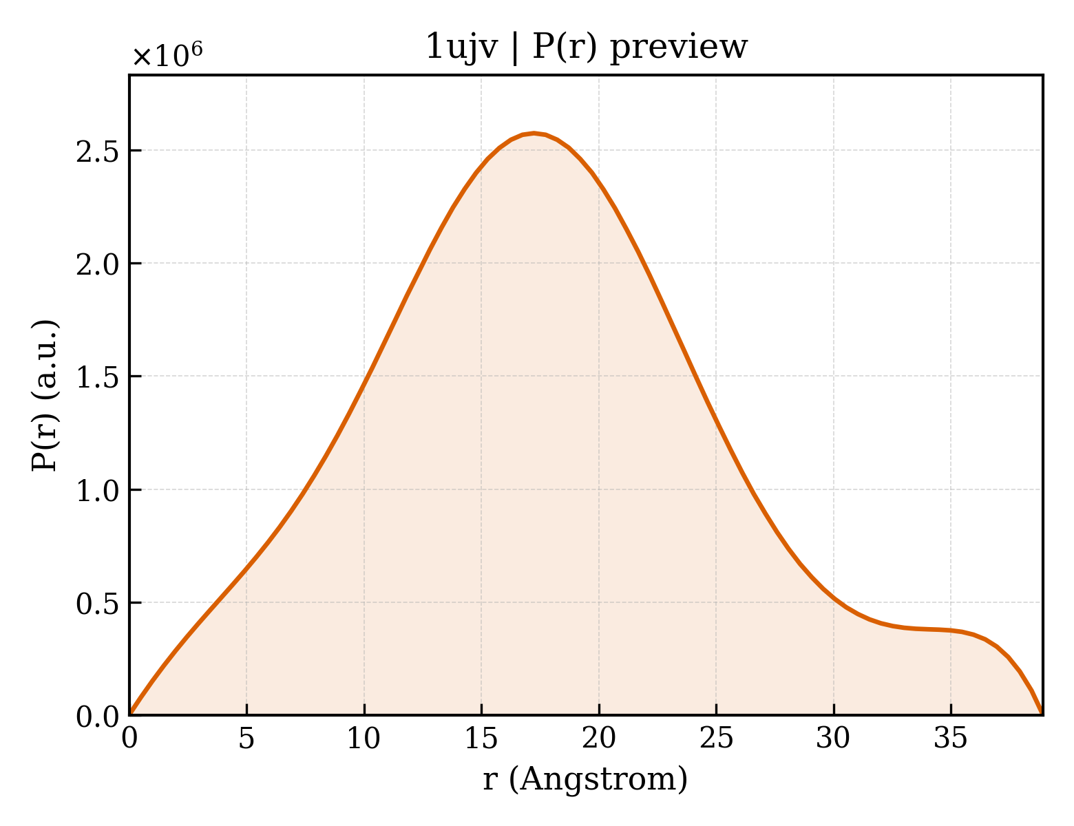 P(r) distribution for 1ujv