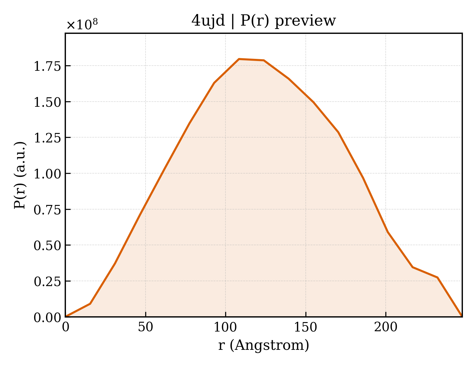 P(r) distribution for 4ujd