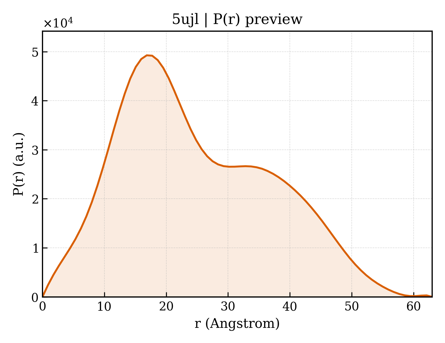 P(r) distribution for 5ujl