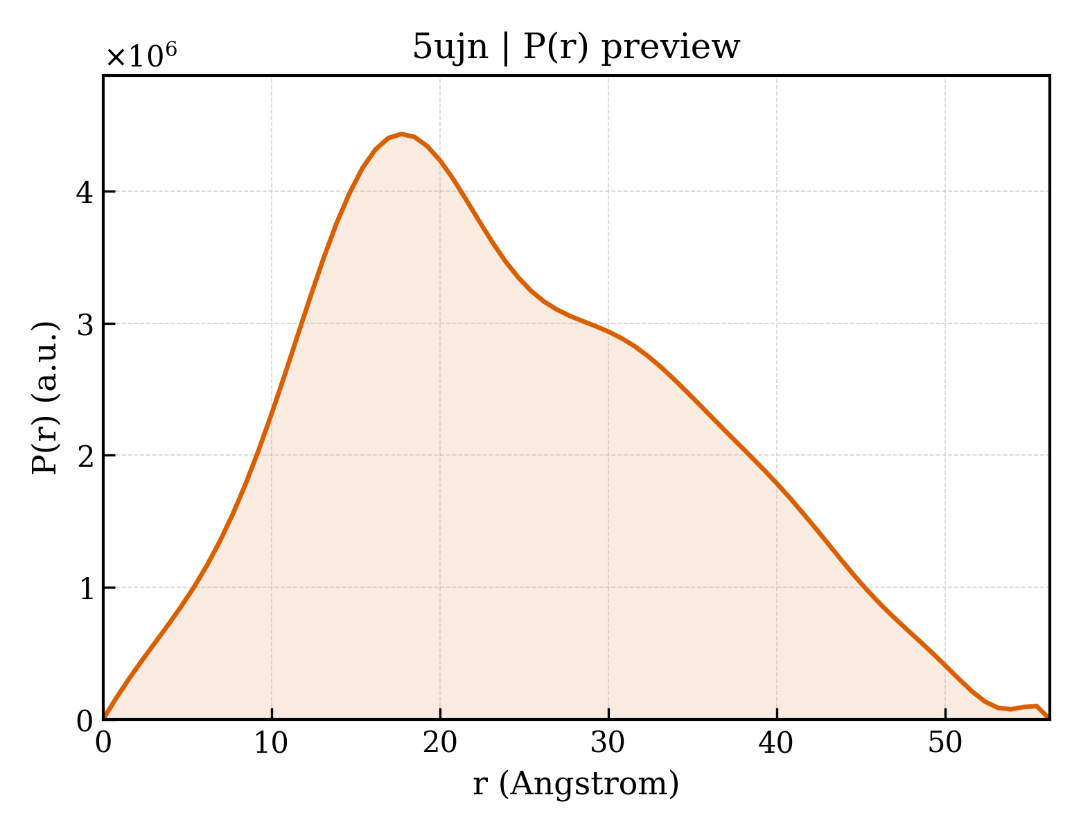P(r) distribution for 5ujn