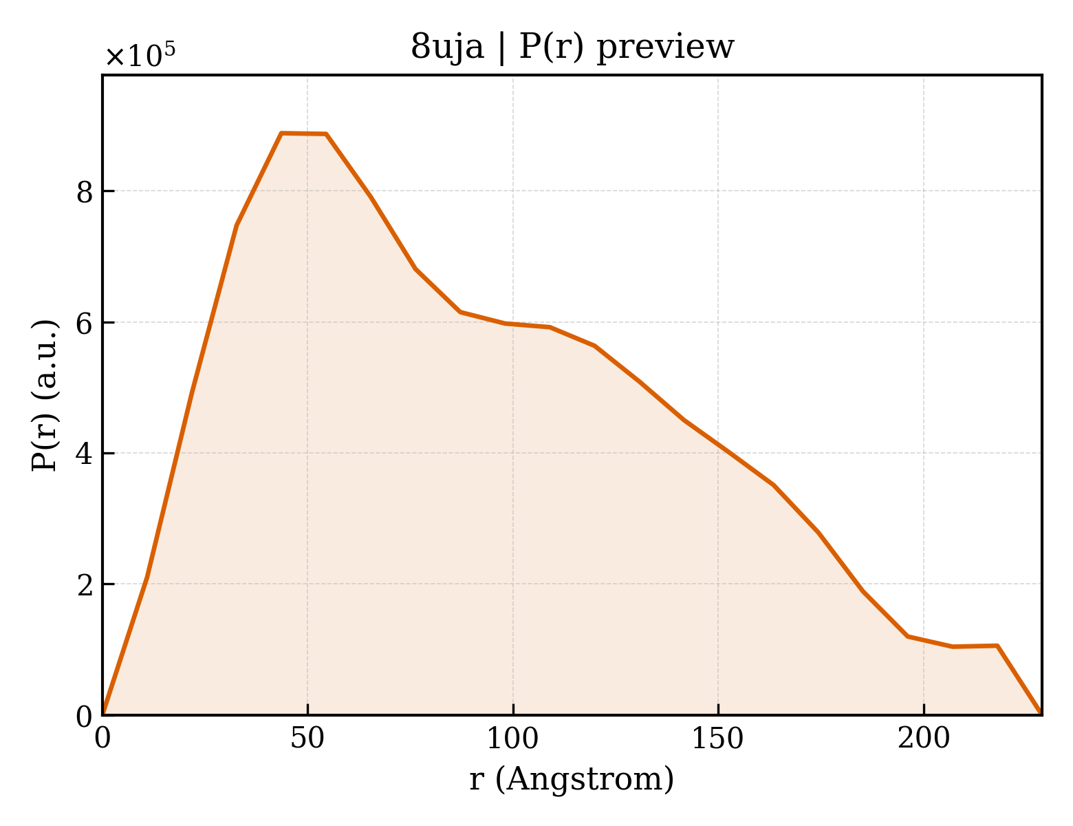 P(r) distribution for 8uja