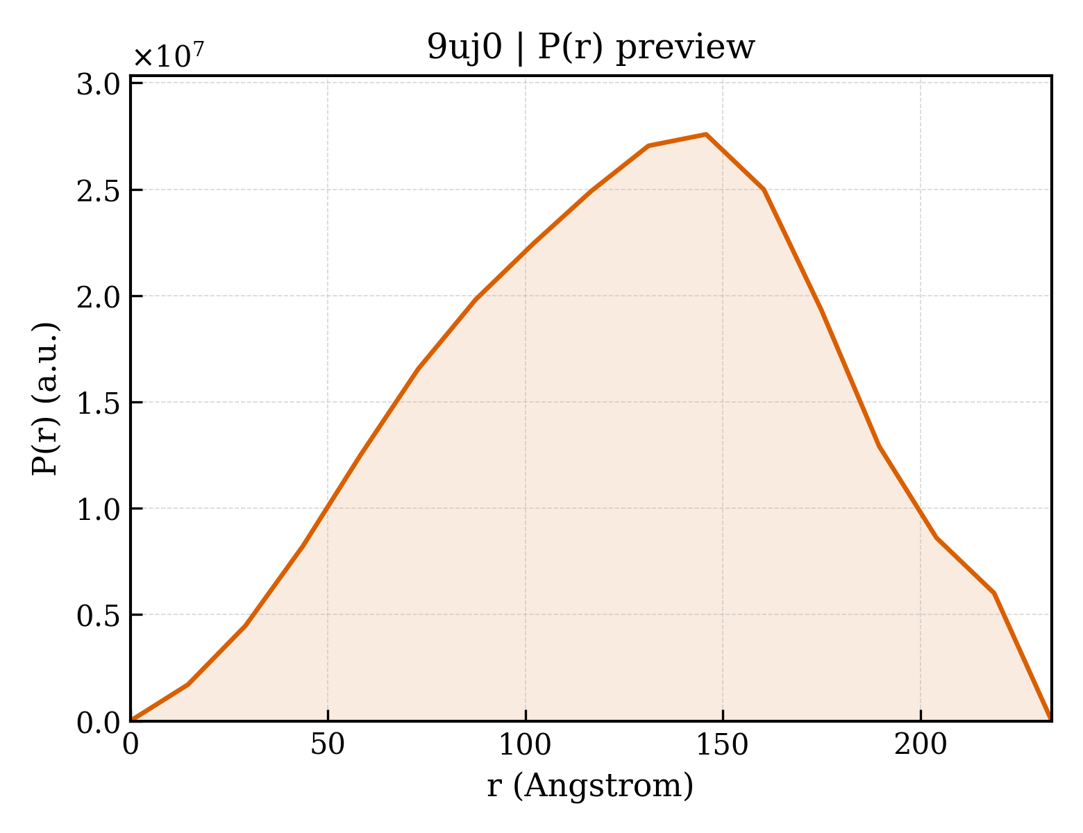P(r) distribution for 9uj0