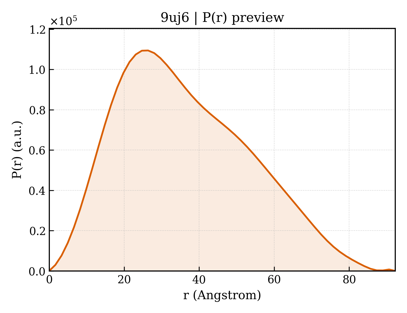 P(r) distribution for 9uj6