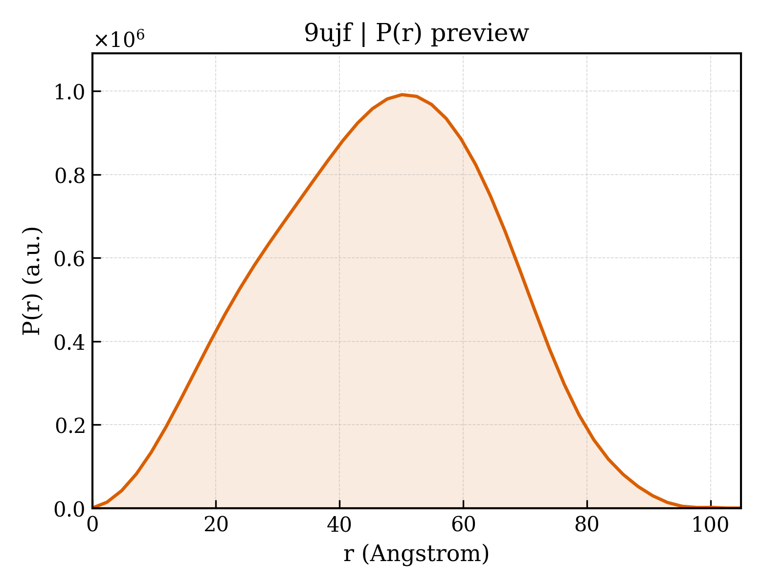 P(r) distribution for 9ujf