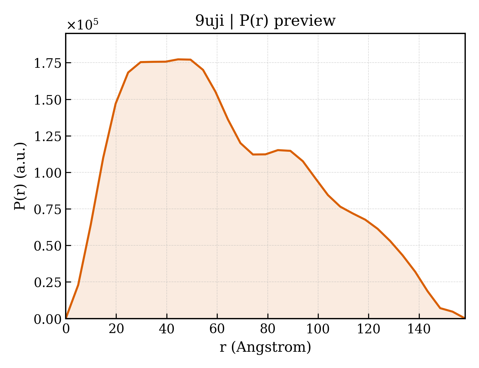 P(r) distribution for 9uji