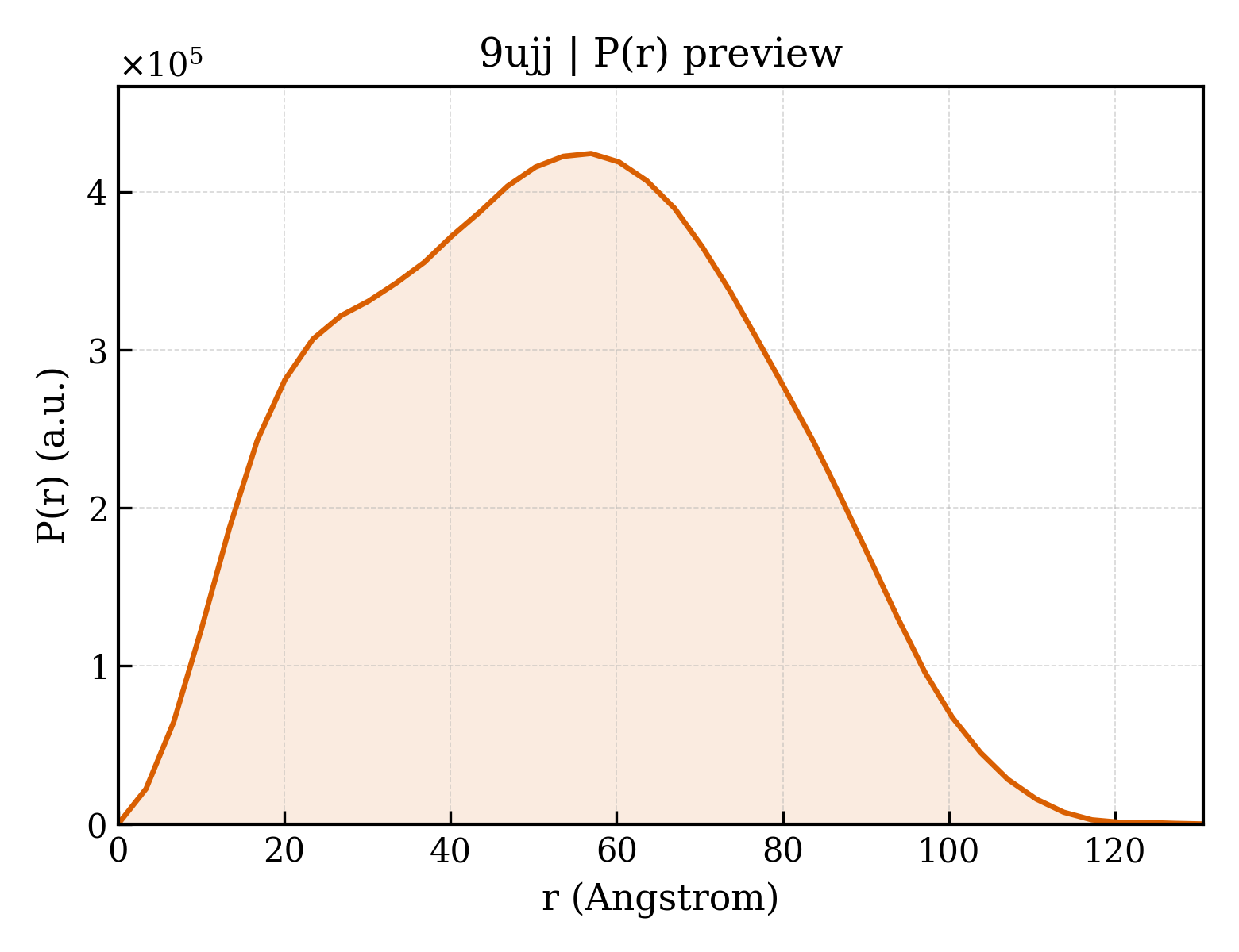 P(r) distribution for 9ujj