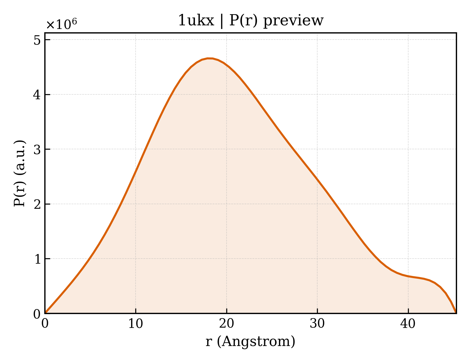 P(r) distribution for 1ukx