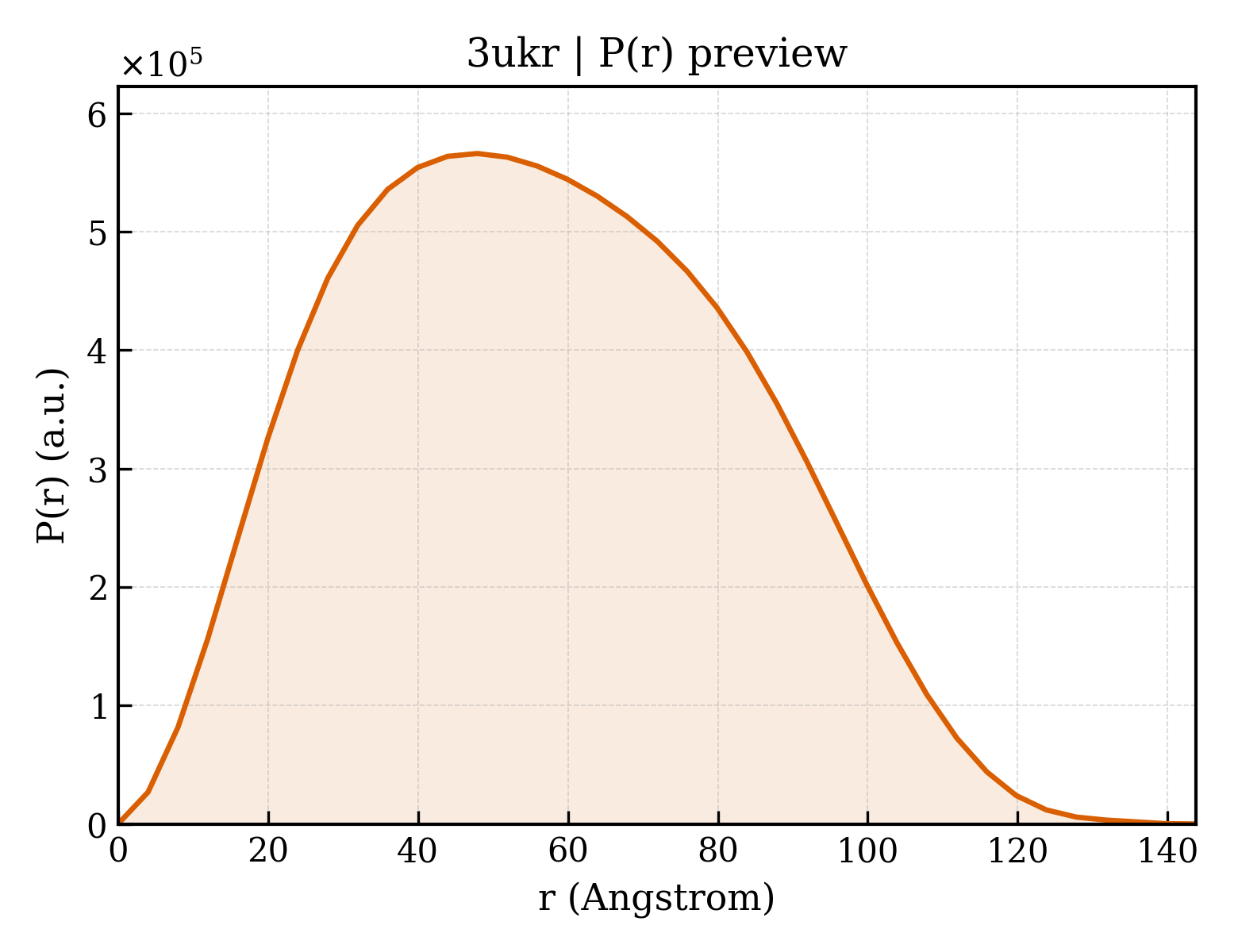 P(r) distribution for 3ukr