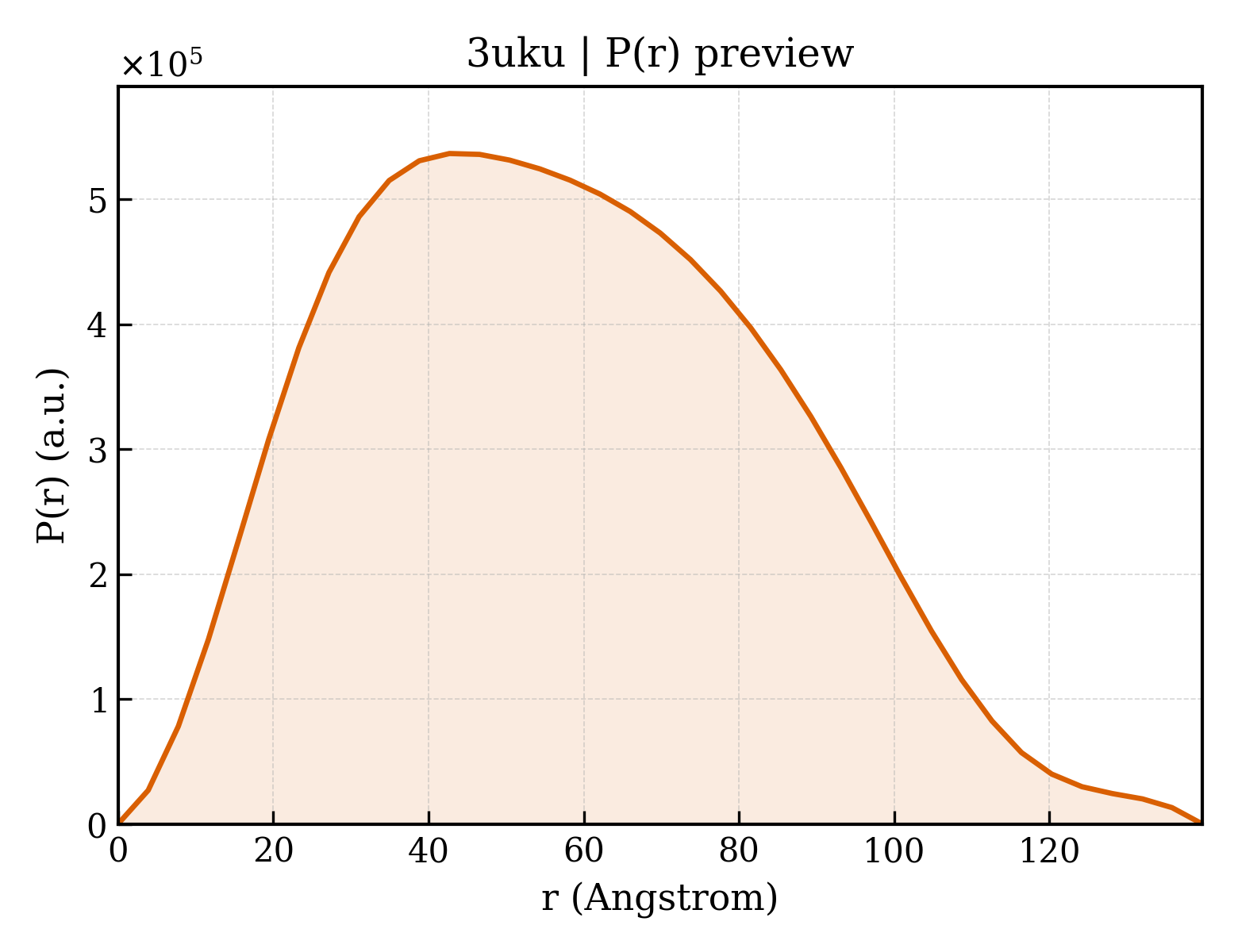 P(r) distribution for 3uku