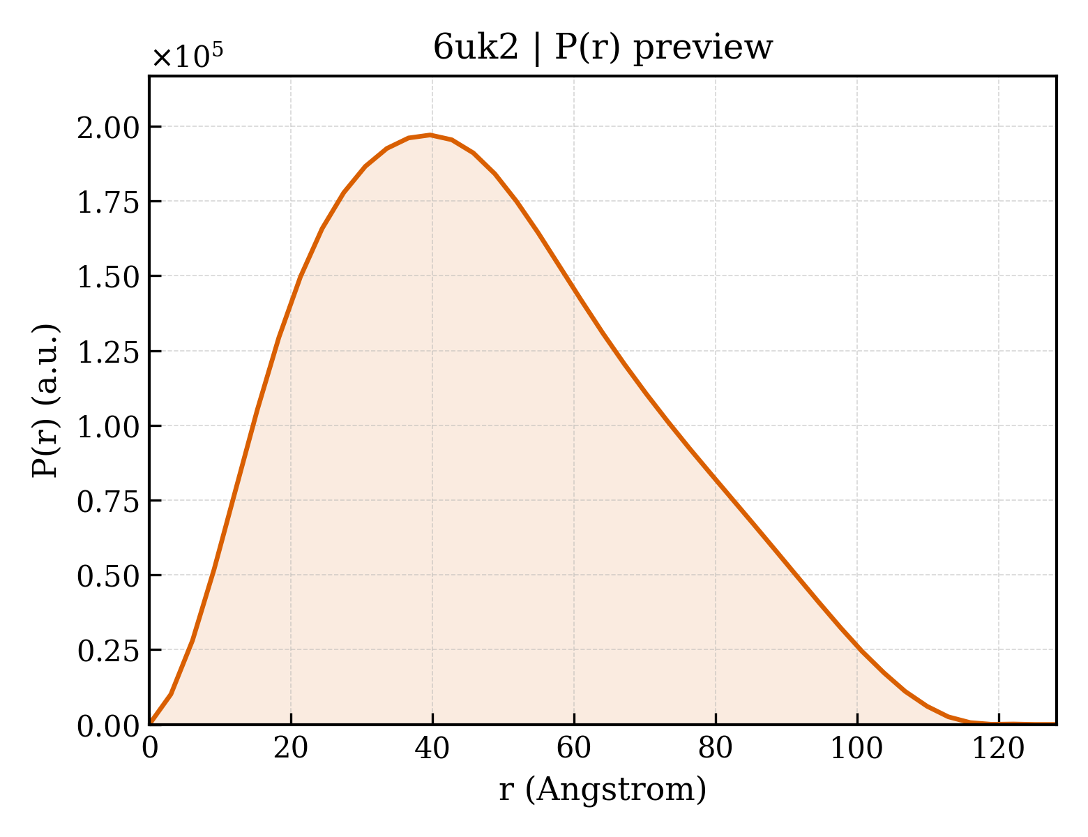 P(r) distribution for 6uk2