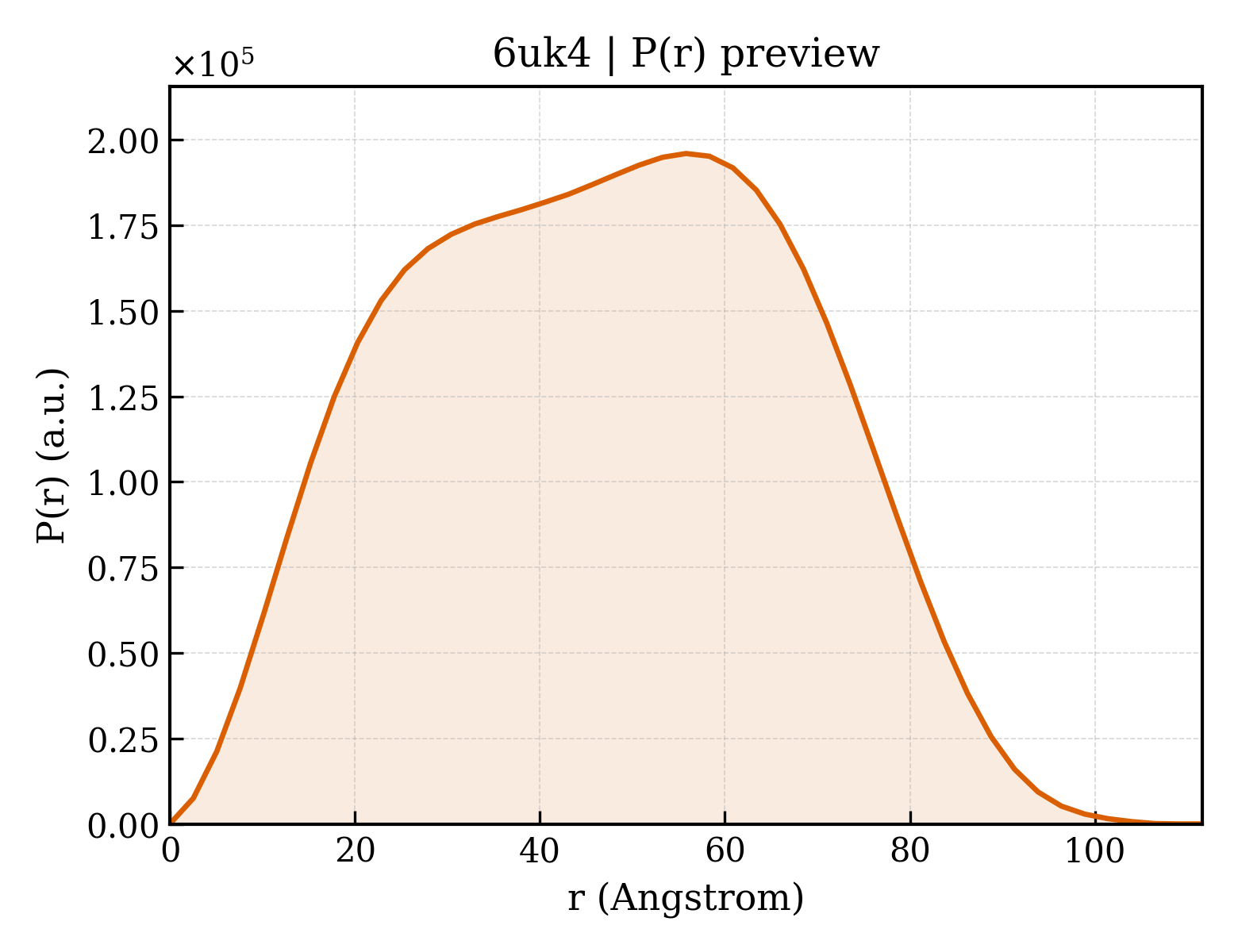 P(r) distribution for 6uk4