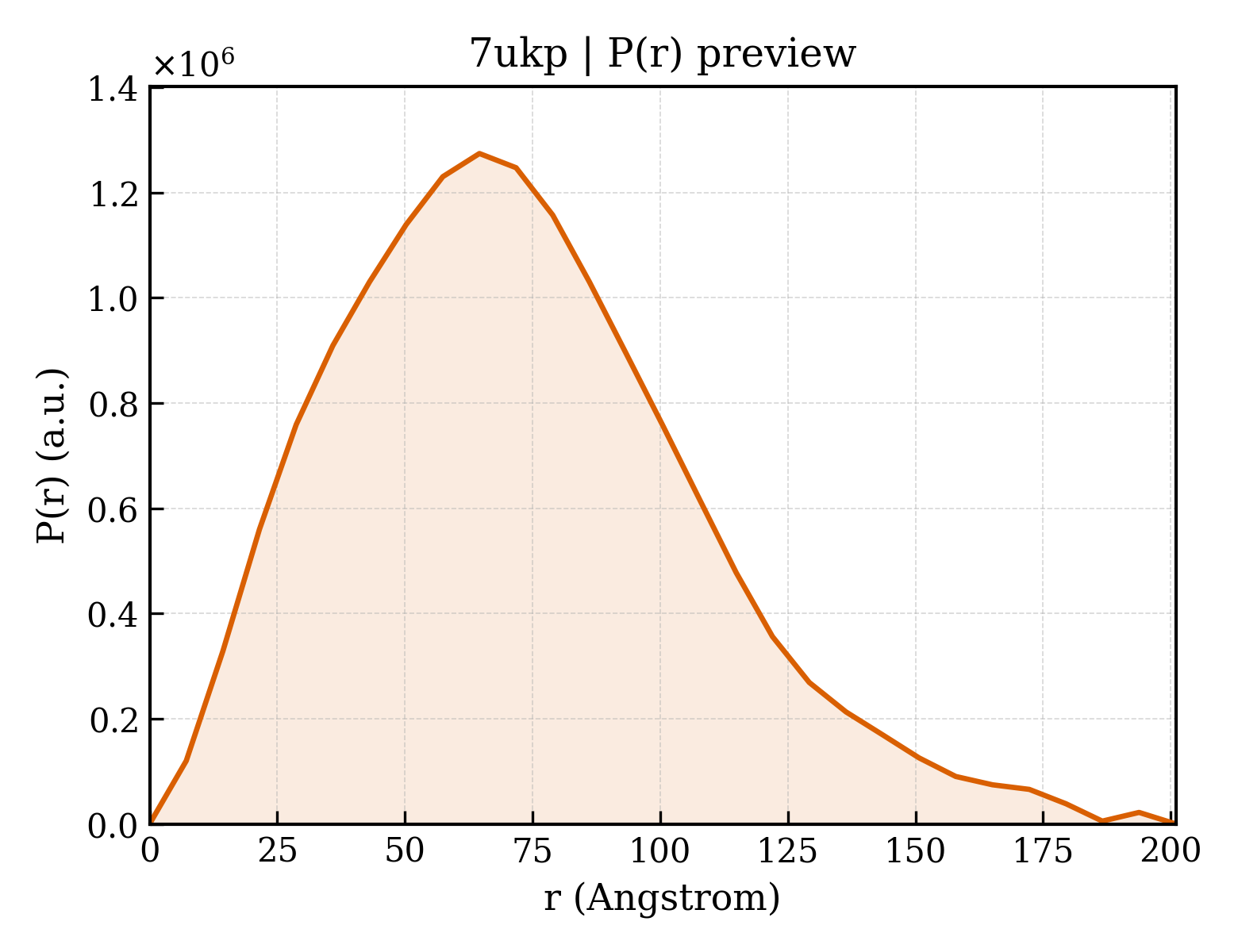 P(r) distribution for 7ukp