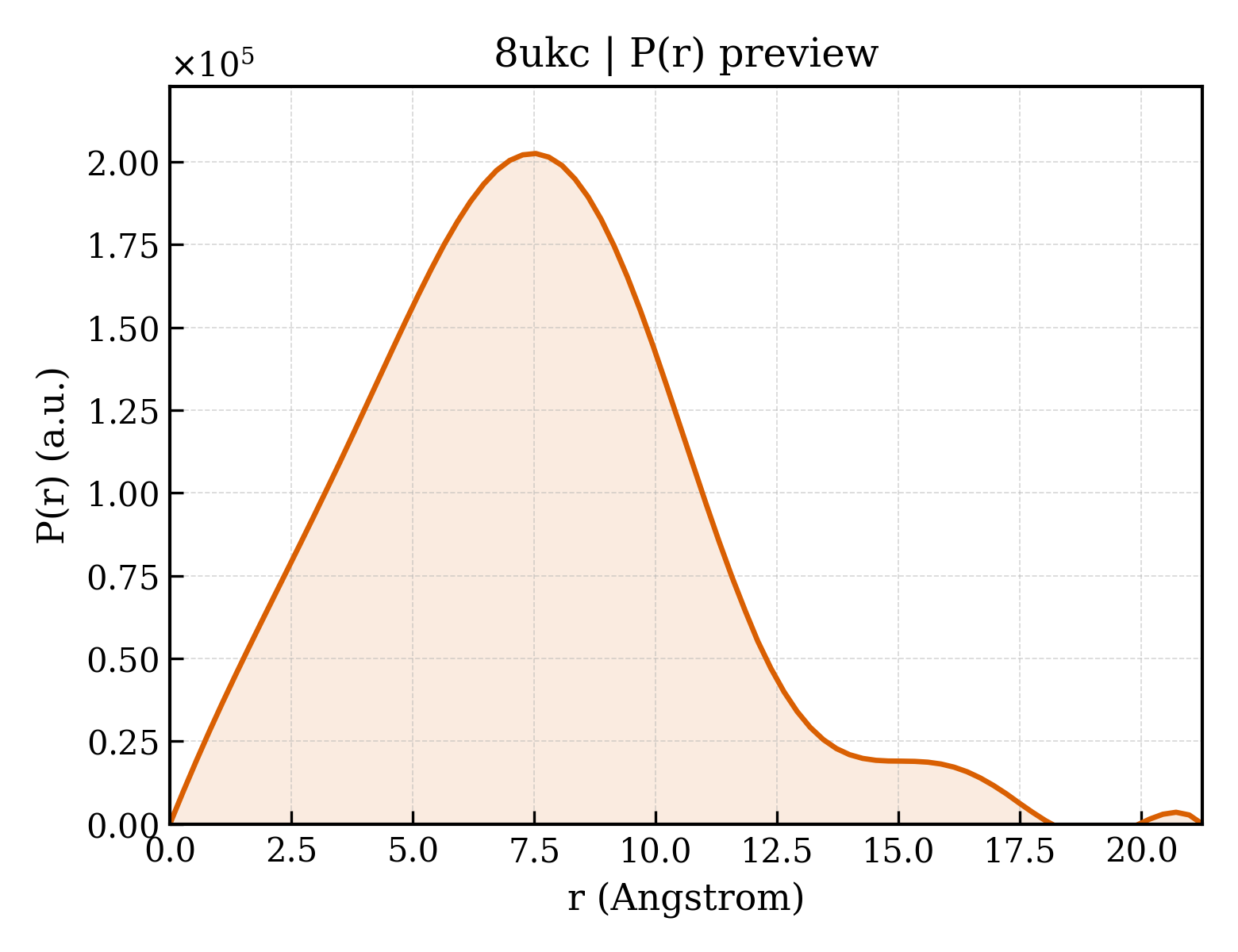 P(r) distribution for 8ukc