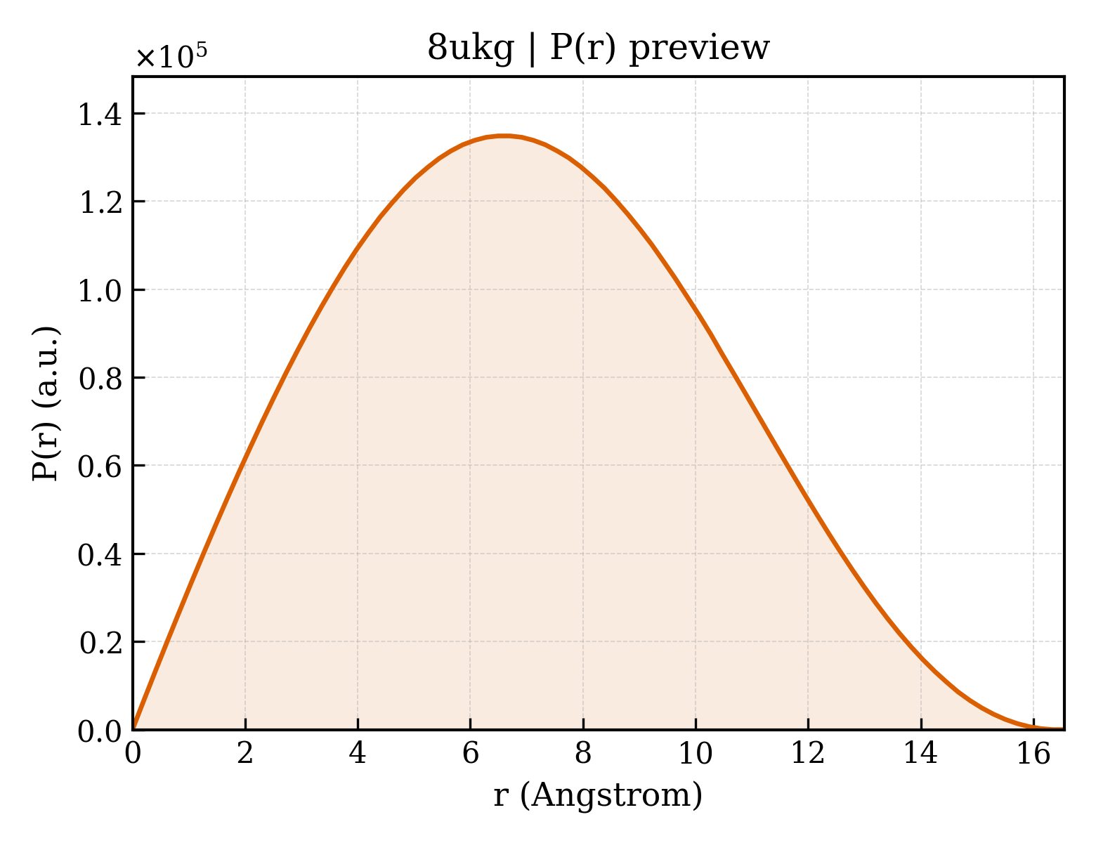 P(r) distribution for 8ukg
