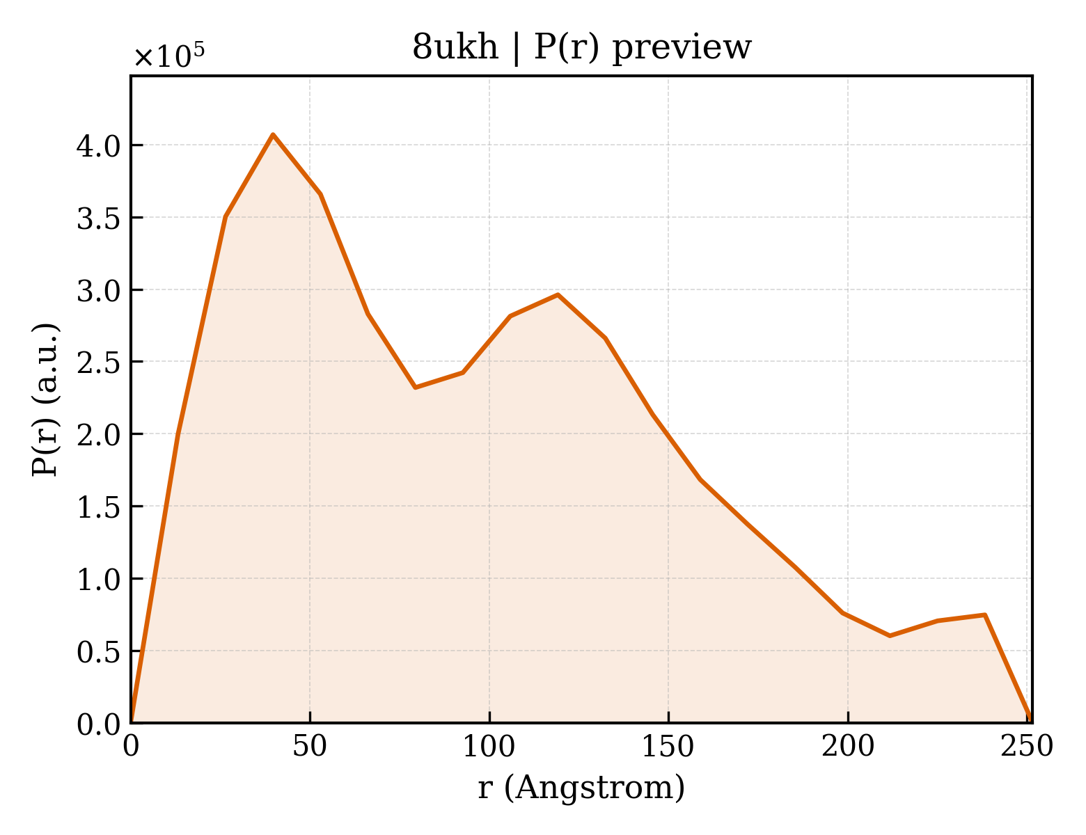 P(r) distribution for 8ukh