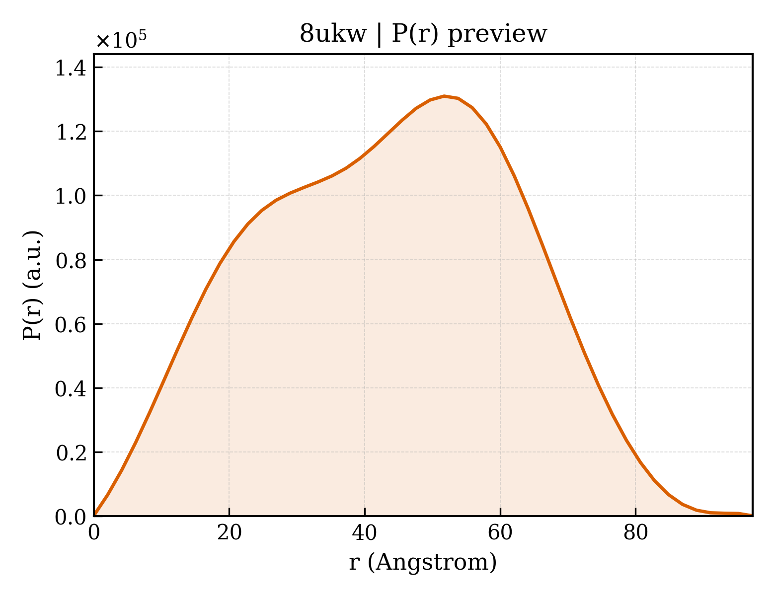 P(r) distribution for 8ukw