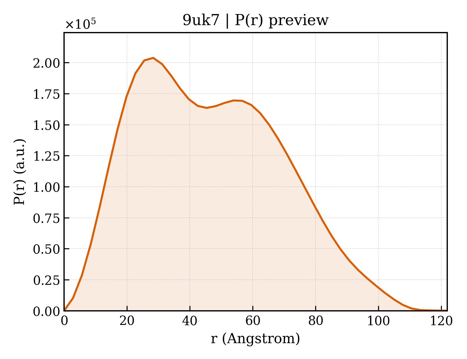 P(r) distribution for 9uk7