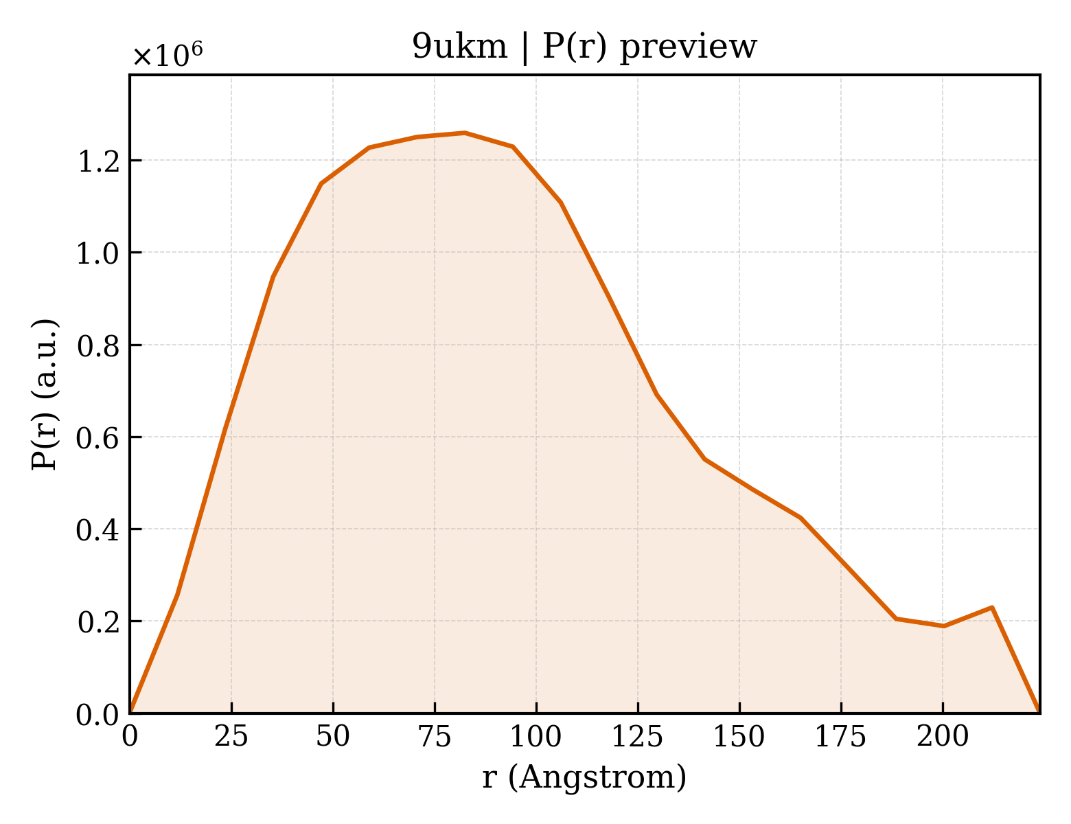P(r) distribution for 9ukm