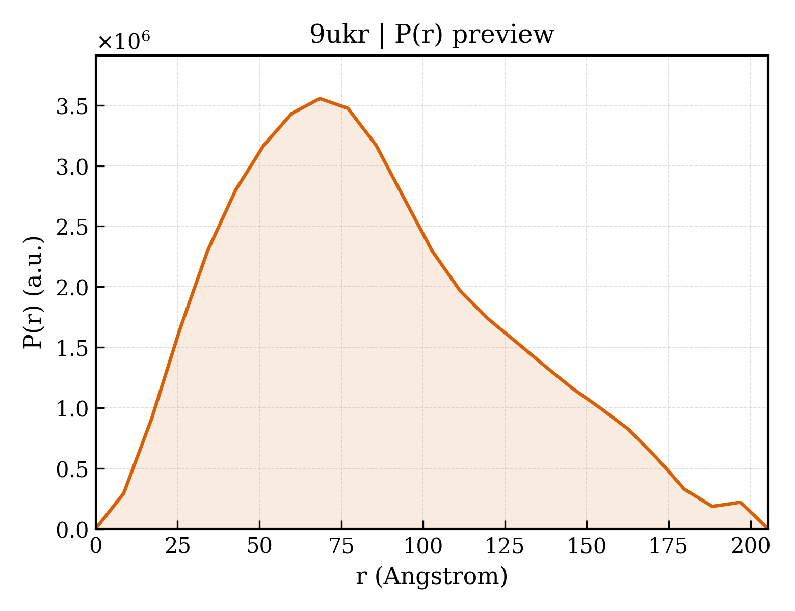 P(r) distribution for 9ukr