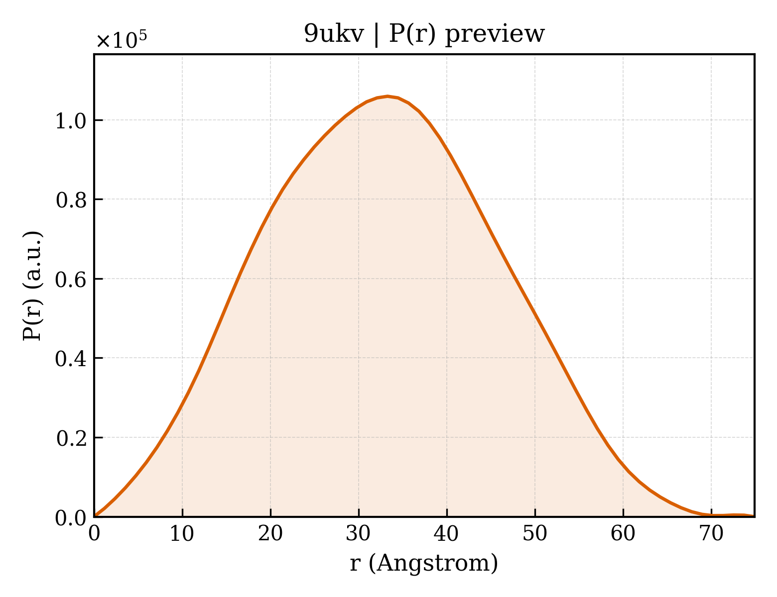 P(r) distribution for 9ukv