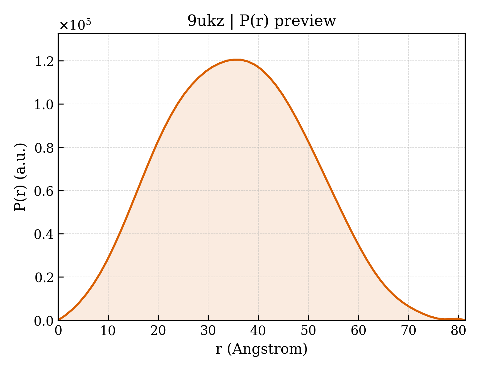P(r) distribution for 9ukz