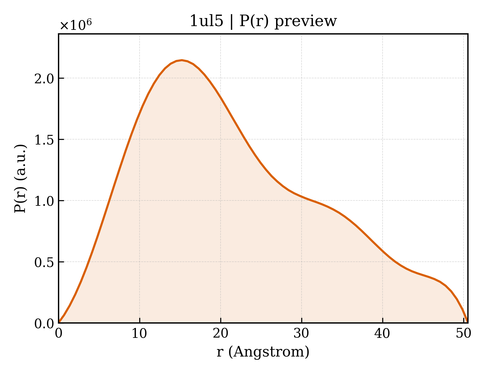 P(r) distribution for 1ul5