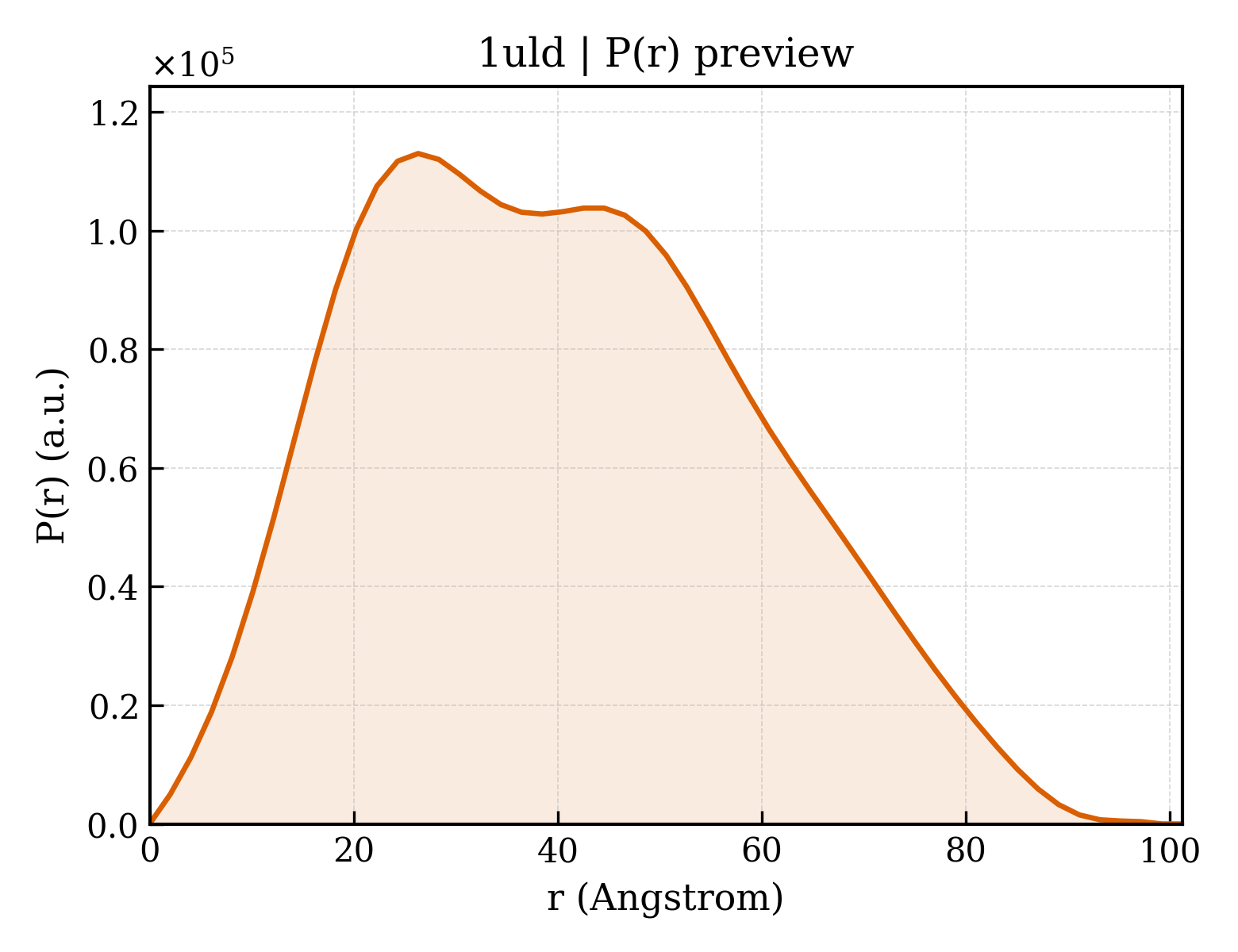 P(r) distribution for 1uld