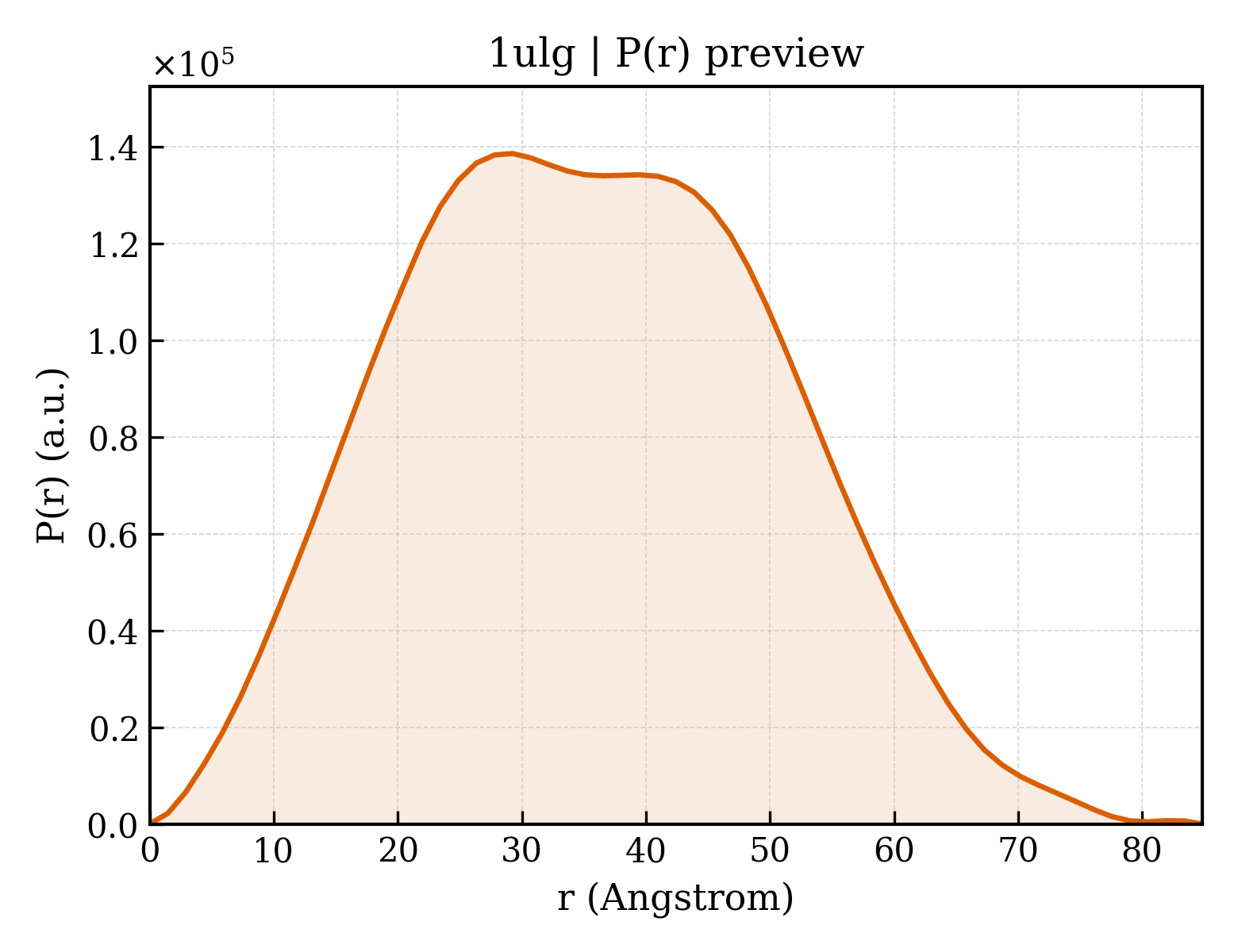 P(r) distribution for 1ulg