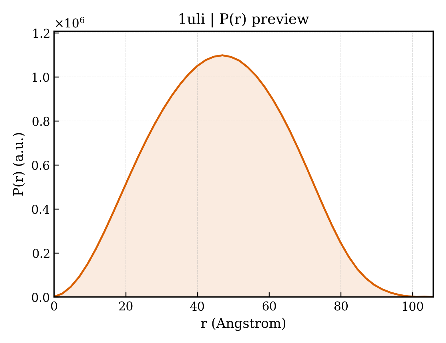 P(r) distribution for 1uli