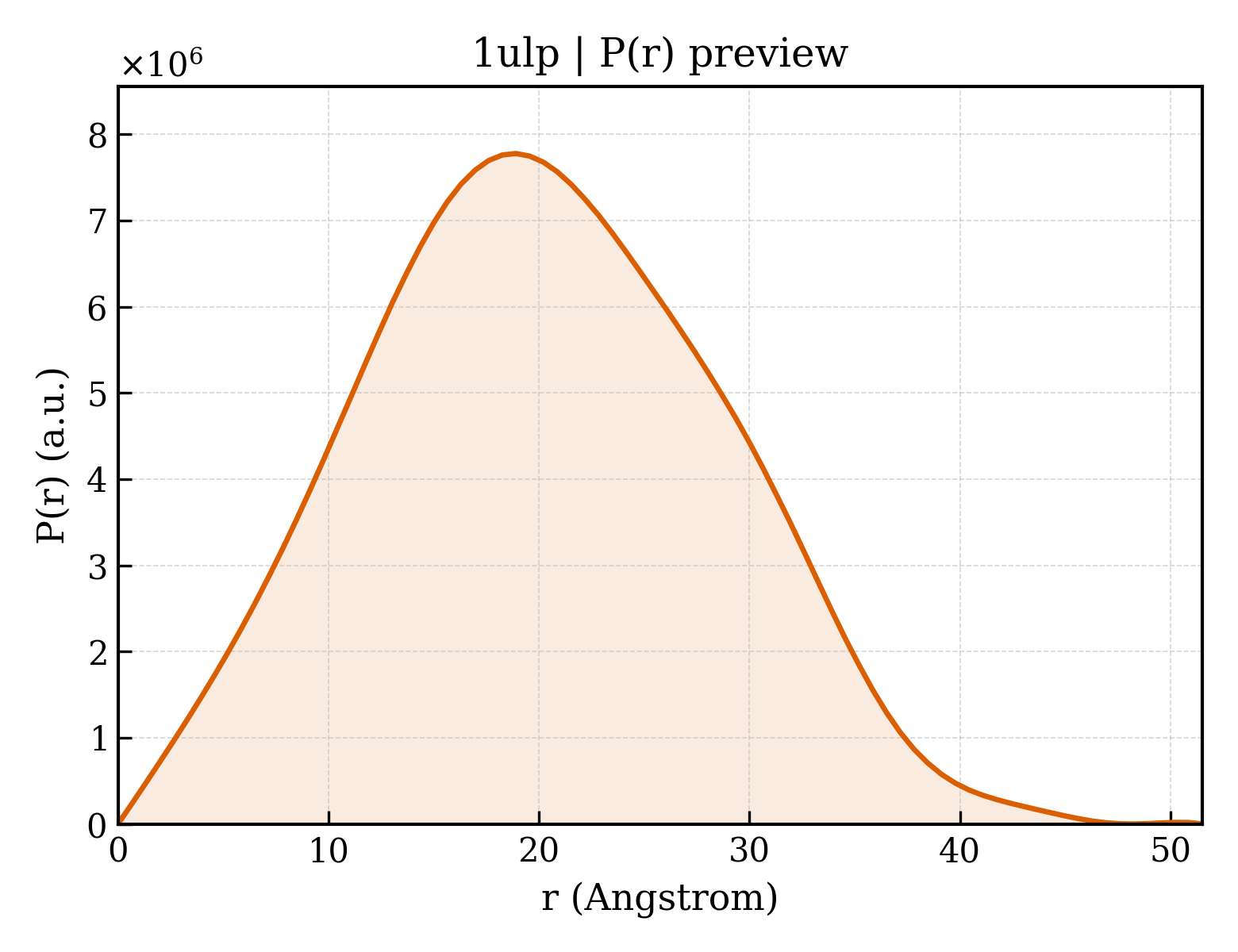 P(r) distribution for 1ulp