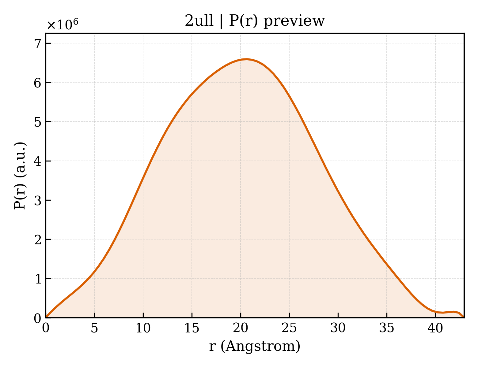 P(r) distribution for 2ull