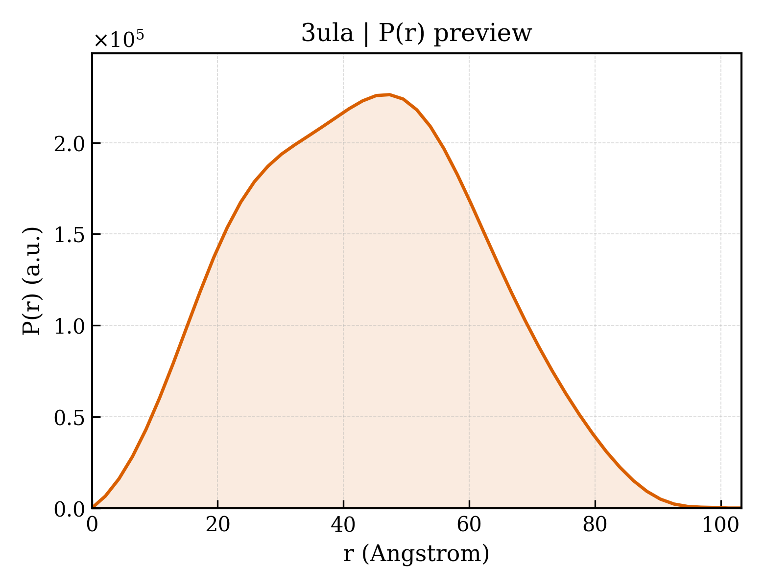 P(r) distribution for 3ula