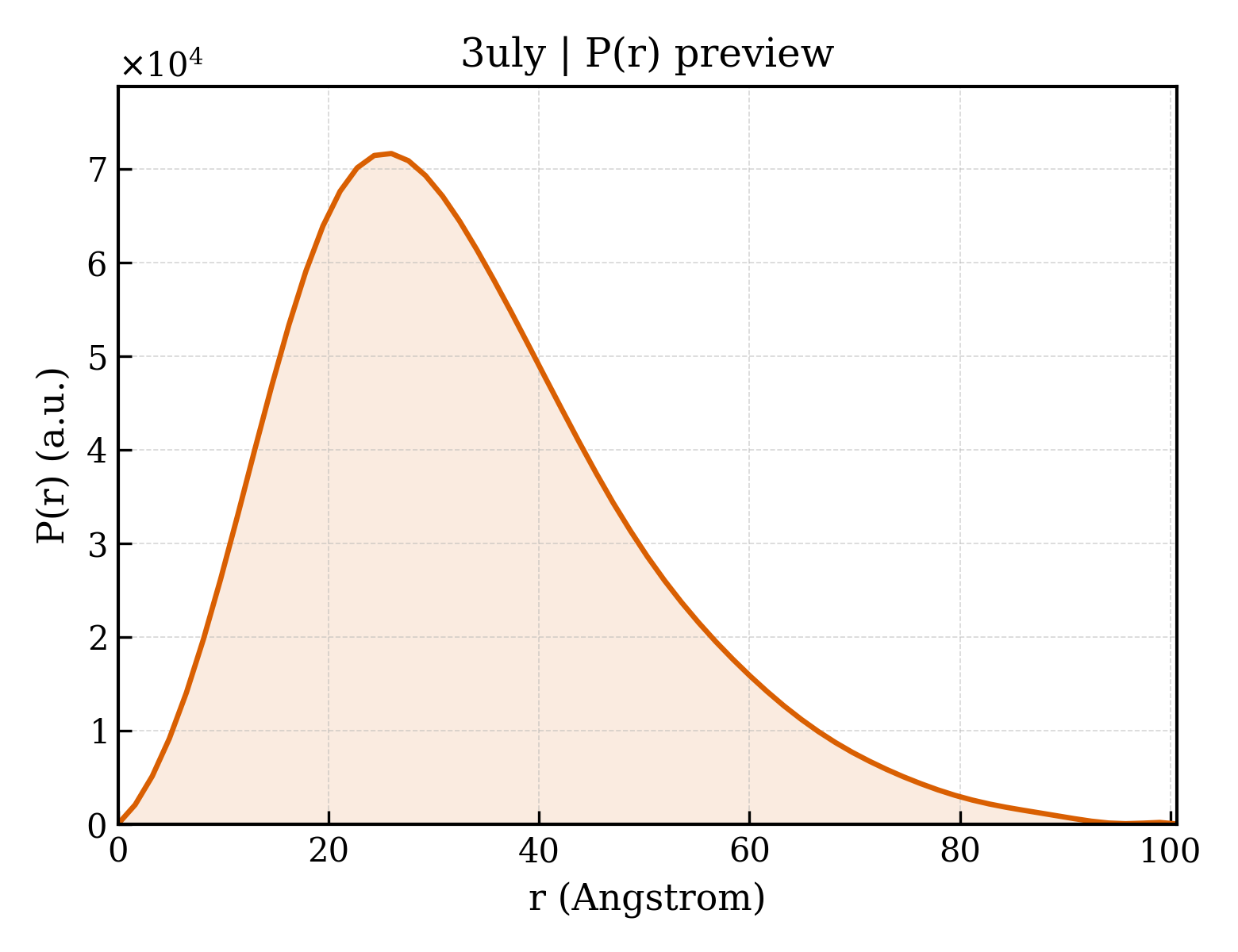 P(r) distribution for 3uly