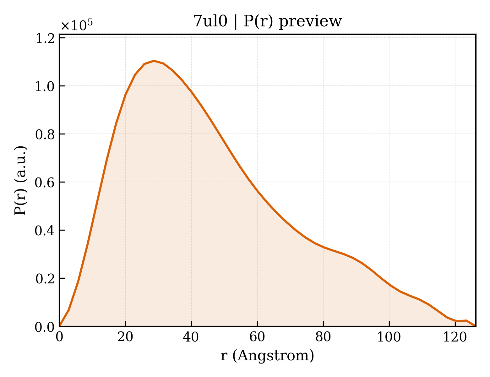 P(r) distribution for 7ul0