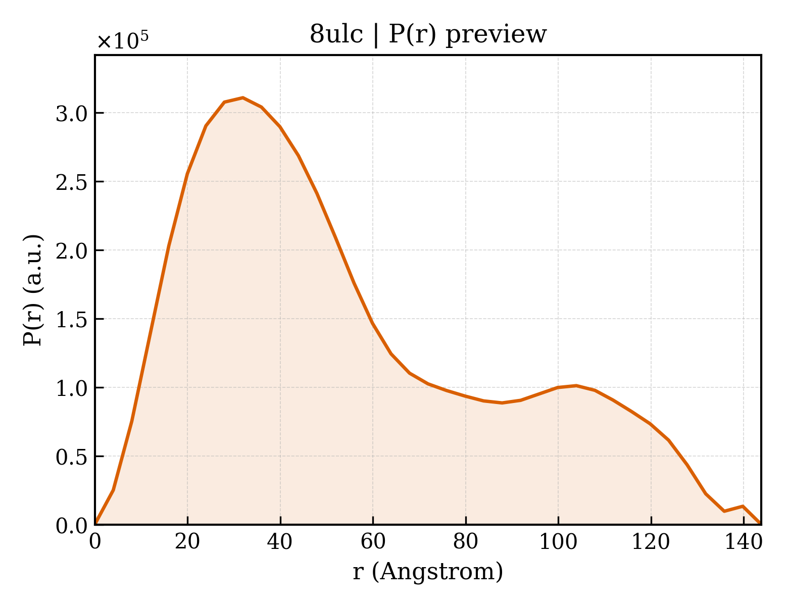 P(r) distribution for 8ulc