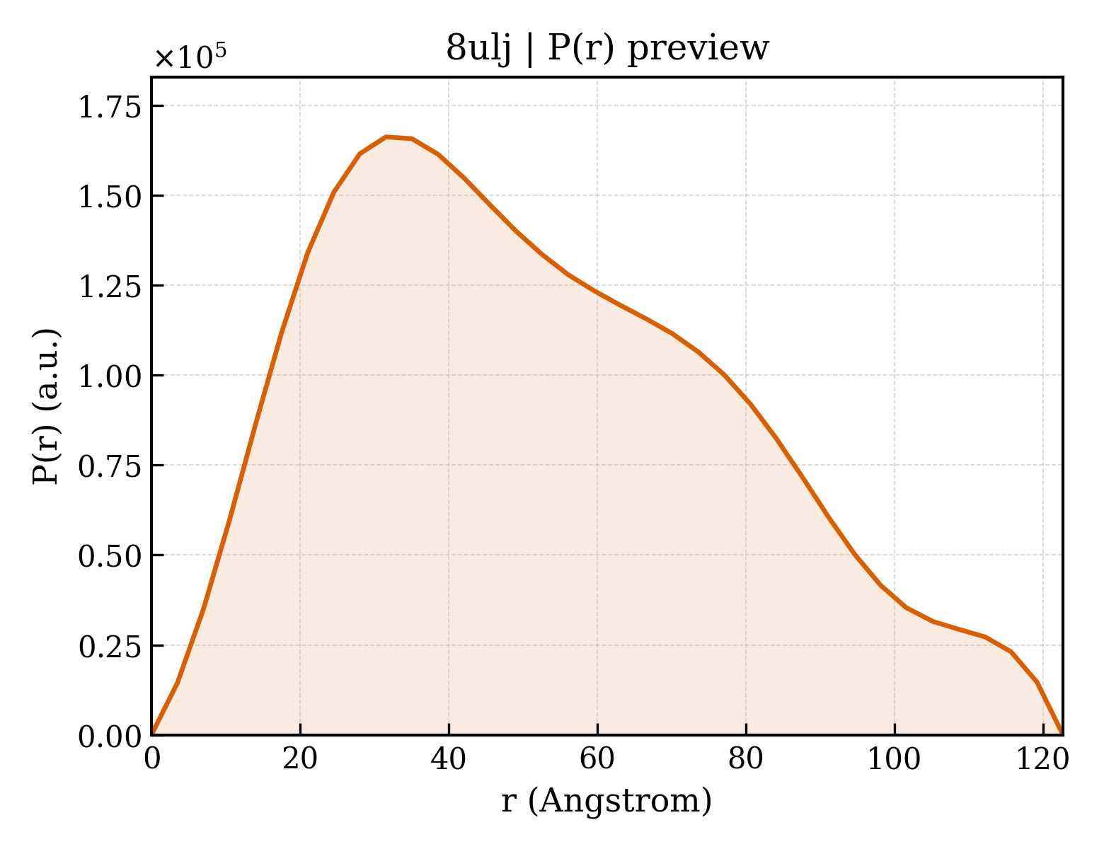 P(r) distribution for 8ulj