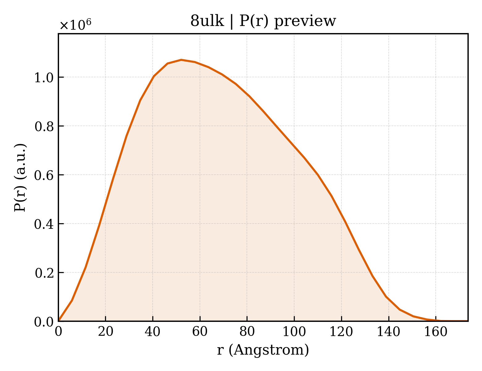 P(r) distribution for 8ulk